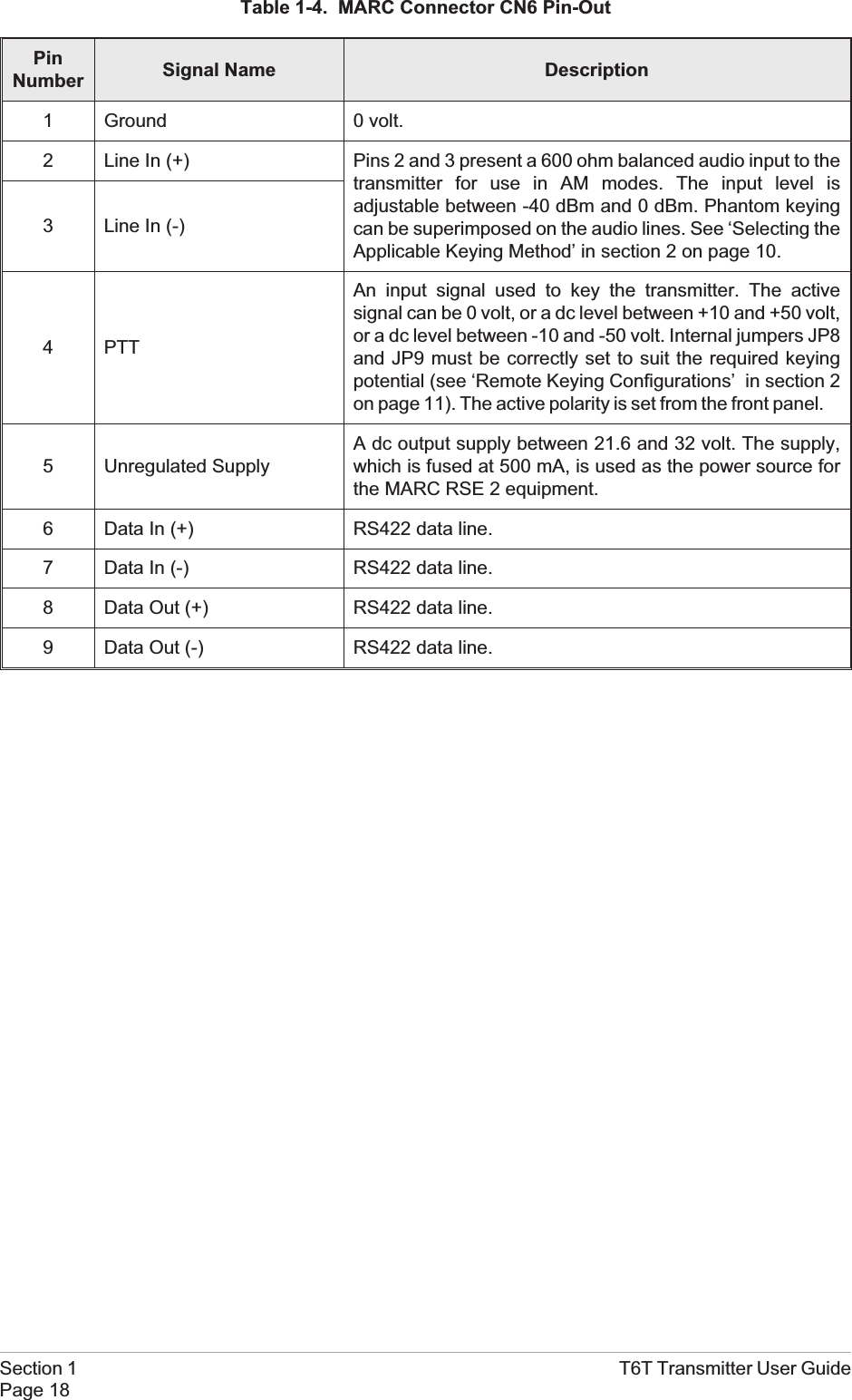 Table 1-4. MARC Connector CN6 Pin-OutPinNumber Signal Name Description1 Ground 0 volt.2 Line In (+) Pins 2 and 3 present a 600 ohm balanced audio input to thetransmitter for use in AM modes. The input level isadjustable between -40 dBm and 0 dBm. Phantom keyingcan be superimposed on the audio lines. See ‘Selecting theApplicable Keying Method’ in section 2 on page 10.3 Line In (-)4 PTTAn input signal used to key the transmitter. The activesignal can be 0 volt, or a dc level between +10 and +50 volt,or a dc level between -10 and -50 volt. Internal jumpers JP8and JP9 must be correctly set to suit the required keyingpotential (see ‘Remote Keying Configurations’ in section 2on page 11). The active polarity is set from the front panel.5 Unregulated SupplyA dc output supply between 21.6 and 32 volt. The supply,which is fused at 500 mA, is used as the power source forthe MARC RSE 2 equipment.6 Data In (+) RS422 data line.7 Data In (-) RS422 data line.8 Data Out (+) RS422 data line.9 Data Out (-) RS422 data line.Section 1 T6T Transmitter User GuidePage 18
