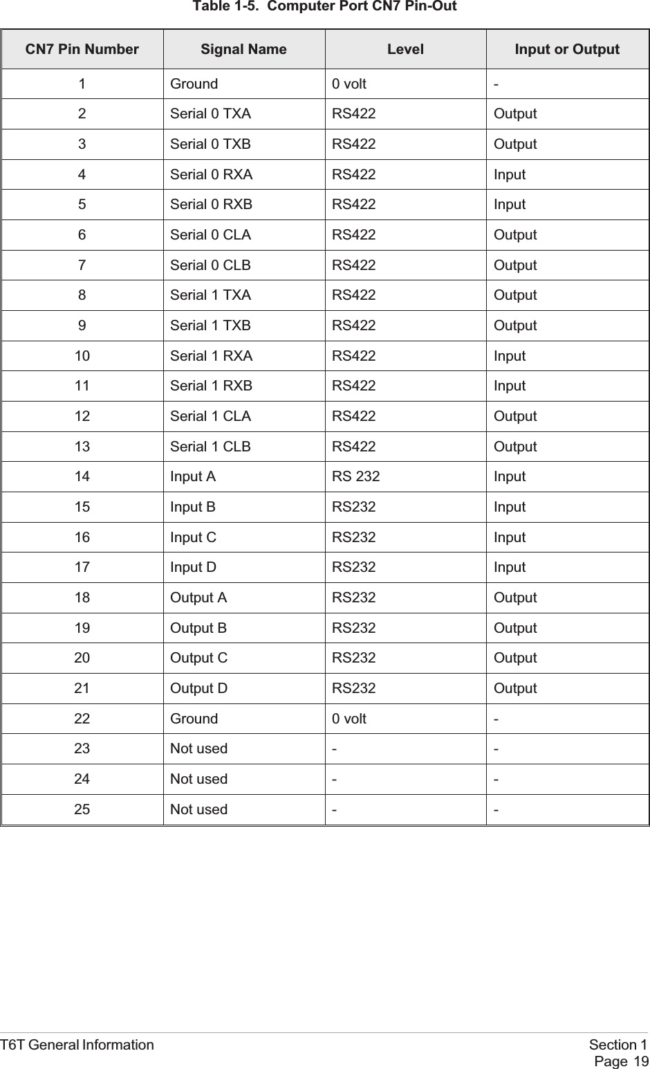 Table 1-5. Computer Port CN7 Pin-OutCN7 Pin Number Signal Name Level Input or Output1 Ground 0 volt -2 Serial 0 TXA RS422 Output3 Serial 0 TXB RS422 Output4 Serial 0 RXA RS422 Input5 Serial 0 RXB RS422 Input6 Serial 0 CLA RS422 Output7 Serial 0 CLB RS422 Output8 Serial 1 TXA RS422 Output9 Serial 1 TXB RS422 Output10 Serial 1 RXA RS422 Input11 Serial 1 RXB RS422 Input12 Serial 1 CLA RS422 Output13 Serial 1 CLB RS422 Output14 Input A RS 232 Input15 Input B RS232 Input16 Input C RS232 Input17 Input D RS232 Input18 Output A RS232 Output19 Output B RS232 Output20 Output C RS232 Output21 Output D RS232 Output22 Ground 0 volt -23 Not used - -24 Not used - -25 Not used - -T6T General Information Section 1Page 19