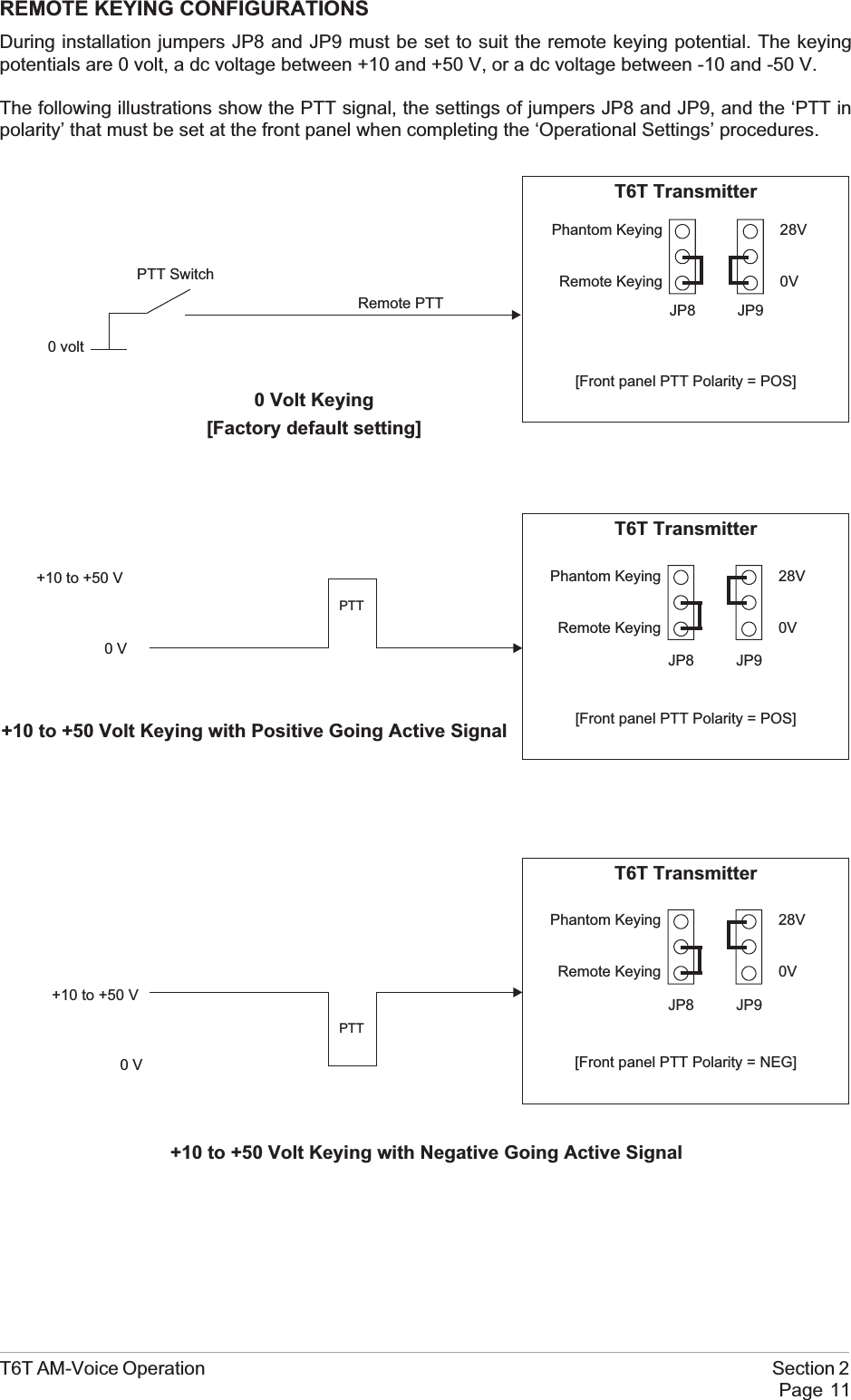 REMOTE KEYING CONFIGURATIONSDuring installation jumpers JP8 and JP9 must be set to suit the remote keying potential. The keyingpotentials are 0 volt, a dc voltage between +10 and +50 V, or a dc voltage between -10 and -50 V.The following illustrations show the PTT signal, the settings of jumpers JP8 and JP9, and the ‘PTT inpolarity’ that must be set at the front panel when completing the ‘Operational Settings’ procedures.T6T AM-Voice Operation Section 2Page 11Phantom KeyingRemote Keying28V0VJP8 JP9T6T Transmitter[Front panel PTT Polarity = POS]PTT Switch0 voltRemote PTT0 Volt Keying[Factory default setting]+10 to +50 Volt Keying with Positive Going Active SignalPhantom KeyingRemote Keying28V0VJP8 JP9T6T Transmitter[Front panel PTT Polarity = POS]+10 to +50 V0VPTTPhantom KeyingRemote Keying28V0VJP8 JP9T6T Transmitter[Front panel PTT Polarity = NEG]PTT+10 to +50 V0V+10 to +50 Volt Keying with Negative Going Active Signal