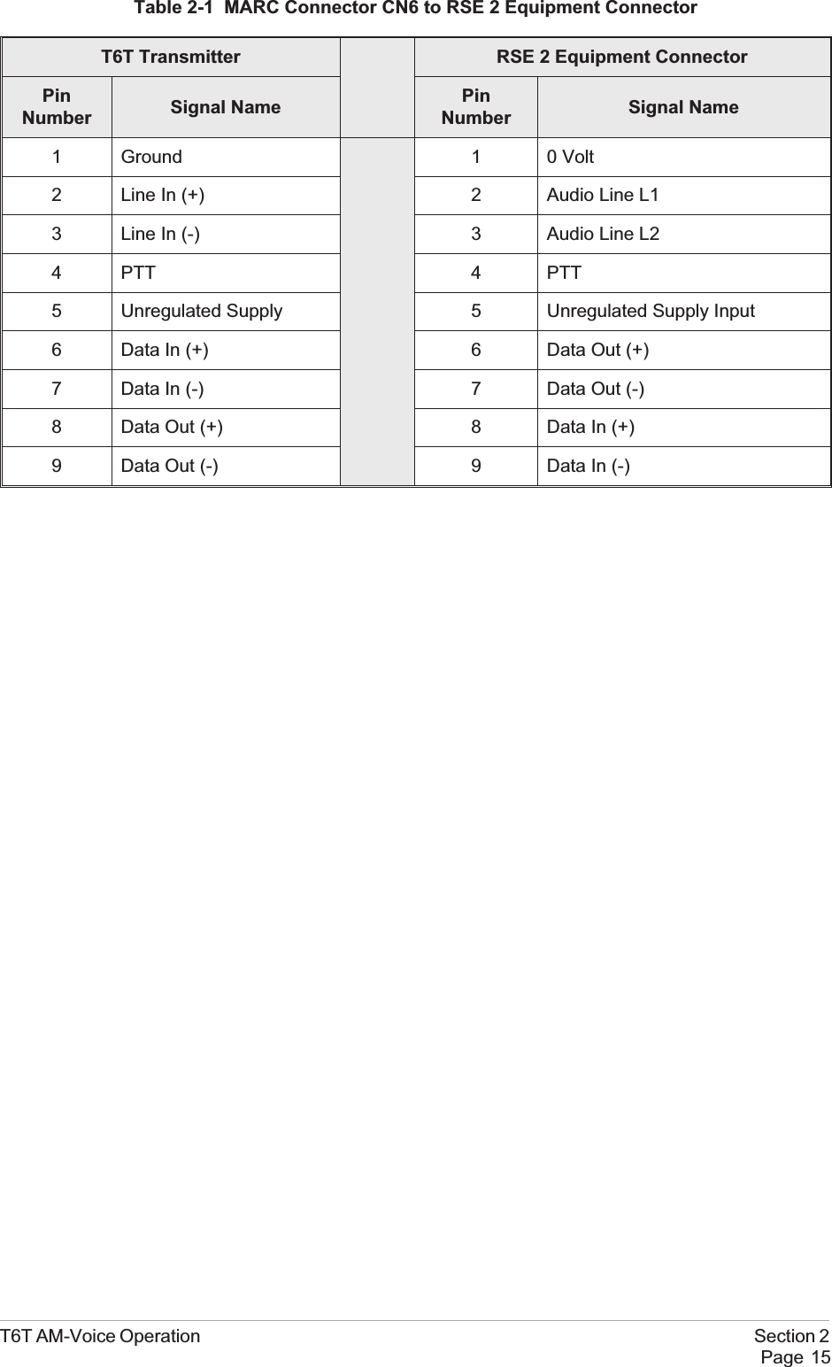 Table 2-1 MARC Connector CN6 to RSE 2 Equipment ConnectorT6T Transmitter RSE 2 Equipment ConnectorPinNumber Signal Name PinNumber Signal Name1 Ground 1 0 Volt2 Line In (+) 2 Audio Line L13 Line In (-) 3 Audio Line L24 PTT 4 PTT5 Unregulated Supply 5 Unregulated Supply Input6 Data In (+) 6 Data Out (+)7 Data In (-) 7 Data Out (-)8 Data Out (+) 8 Data In (+)9 Data Out (-) 9 Data In (-)T6T AM-Voice Operation Section 2Page 15