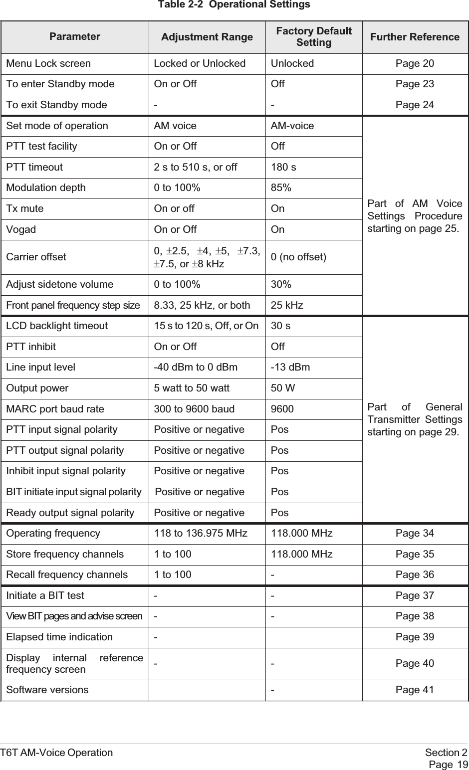 Table 2-2 Operational SettingsParameter Adjustment Range Factory DefaultSetting Further ReferenceMenu Lock screen Locked or Unlocked Unlocked Page 20To enter Standby mode On or Off Off Page 23To exit Standby mode - - Page 24Set mode of operation AM voice AM-voicePart of AM VoiceSettings Procedurestarting on page 25.PTT test facility On or Off OffPTT timeout 2 s to 510 s, or off 180 sModulation depth 0 to 100% 85%Tx mute On or off OnVogad On or Off OnCarrier offset 0, ±2.5, ±4, ±5, ±7.3,±7.5, or ±8 kHz 0 (no offset)Adjust sidetone volume 0 to 100% 30%Front panel frequency step size 8.33, 25 kHz, or both 25 kHzLCD backlight timeout 15 s to 120 s, Off, or On 30 sPart of GeneralTransmitter Settingsstarting on page 29.PTT inhibit On or Off OffLine input level -40 dBm to 0 dBm -13 dBmOutput power 5 watt to 50 watt 50 WMARC port baud rate 300 to 9600 baud 9600PTT input signal polarity Positive or negative PosPTT output signal polarity Positive or negative PosInhibit input signal polarity Positive or negative PosBIT initiate input signal polarity Positive or negative PosReady output signal polarity Positive or negative PosOperating frequency 118 to 136.975 MHz 118.000 MHz Page 34Store frequency channels 1 to 100 118.000 MHz Page 35Recall frequency channels 1 to 100 - Page 36Initiate a BIT test - - Page 37View BIT pages and advise screen - - Page 38Elapsed time indication - Page 39Display internal referencefrequency screen - - Page 40Software versions - Page 41T6T AM-Voice Operation Section 2Page 19