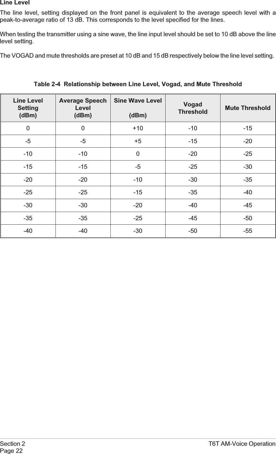 Line LevelThe line level, setting displayed on the front panel is equivalent to the average speech level with apeak-to-average ratio of 13 dB. This corresponds to the level specified for the lines.When testing the transmitter using a sine wave, the line input level should be set to 10 dB above the linelevel setting.The VOGAD and mute thresholds are preset at 10 dB and 15 dB respectively below the line level setting.Table 2-4 Relationship between Line Level, Vogad, and Mute ThresholdLine LevelSetting(dBm)Average SpeechLevel(dBm)Sine Wave Level(dBm)VogadThreshold Mute Threshold0 0 +10 -10 -15-5 -5 +5 -15 -20-10 -10 0 -20 -25-15 -15 -5 -25 -30-20 -20 -10 -30 -35-25 -25 -15 -35 -40-30 -30 -20 -40 -45-35 -35 -25 -45 -50-40 -40 -30 -50 -55Section 2 T6T AM-Voice OperationPage 22