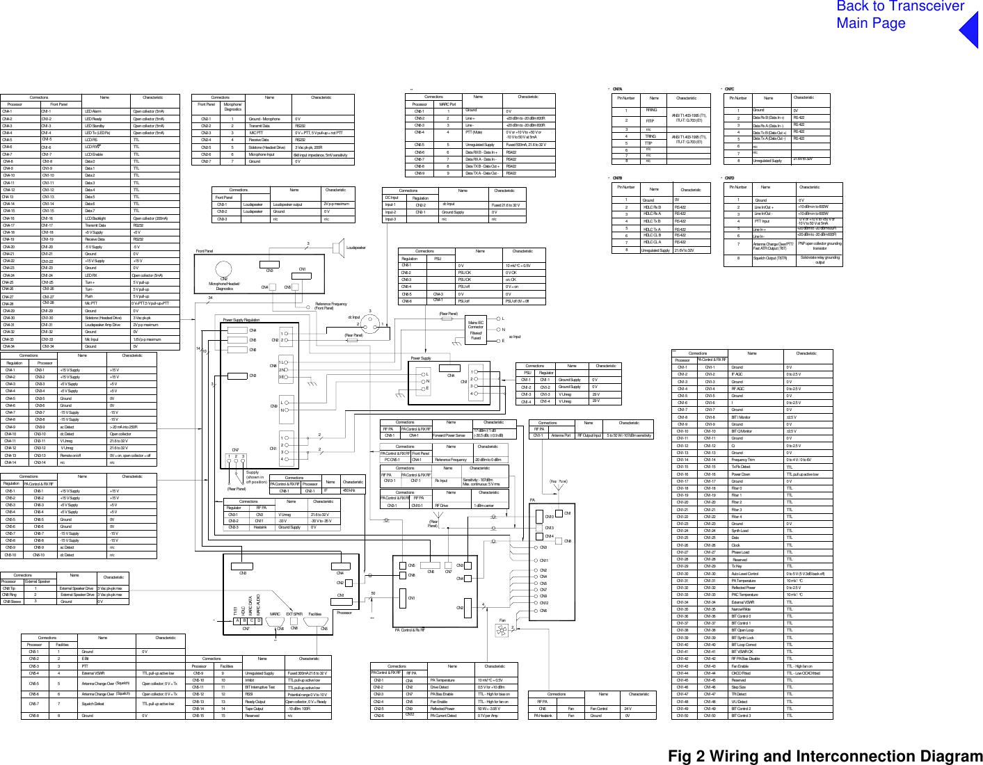 Back to TransceiverMain Page2Fig 2Fig 2 Wiring and Interconnection DiagramCN2Microphone/Headset/DiagnosticsFro nt PanelCN3 CN1CN4CN5CN6Power Supply RegulationCN212231CN3dc Input50CN6CN5CN1PA  Co ntr ol  &amp; Rx RFConnectionsCN2- 1Processor450 kHzCharact e r i st icNameIF34***CN3CN4CN2CN10 CN14Fan2PARefer ence Frequenc yConnect i onsFron t Panel-20 dBm to 0 dBmCharacteristicNamePC CN5-1Forward Power SenseCN8-1Connect i onsRF PA PA Control &amp; RX RF 17 dBm ± 1 dBName Charac t er i st i cRF Output/ InputConnect i onsRF PACN1- 1Name Char a cteri st i c5 to 50 W /-10 7dBm sensit ivi tyCN4- 1 Antenna Port(Rear Panel)CN8RF PA1 dBm carrierRF Dr iveCN10 - 1CN3- 1Connect i ons Name Characteristi cRegulat orConnectionsRF PAName CharacteristicCN3- 1CN3- 2CN3-3  HeatsinkCN3 V Unr eg-33 VGround Supply21.6 t o 32 V0 V-30 V to -35 V10143CN5CN4Reference Fr equency(Front Panel)CN4- 1CN3CN2CN4CN5CN7CN9CN6(-30.5 dBc ± 0.9 dB)3LoudspeakerCN8-1CN11CN8 CN7CN13Sensi tivit y: - 107dBmMax. cont inuous: 5 V rmsRF PACN13- 1 Rx InputCN7- 1Connect i ons Name CharacteristicCN12CN11(RearPanel )CN14CN3 CN4CN7FacilitiesCN5MARCCN6Processor***CN2CN1A B C DCN80 to 4 V / 0 to 6VFrequency TrimCN1-14 CN1-14CN1-50CN1-48CN1-49CN1-47CN1-45CN1-46CN1-44CN1-43CN1-42CN1-41CN1-15CN1-16CN1-21CN1-22CN1-23CN1-17CN1-19CN1-18CN1-20CN1-24CN1-25CN1-30CN1-26CN1-29CN1-28CN1-27CN1-31CN1-32CN1-33CN1-34CN1-36CN1-35CN1-37CN1-40CN1-39CN1-38CN1-50CN1-45CN1-43CN1-44CN1-47CN1-46CN1-49CN1-48CN1-28CN1-42CN1-41CN1-38CN1-39CN1-36CN1-37CN1-40CN1-32CN1-31CN1-29CN1-30CN1-34CN1-33CN1-35CN1-21CN1-24CN1-23CN1-22CN1-26CN1-27CN1-25CN1-17CN1-16CN1-15CN1-20CN1-19CN1-18TTLTTLTTLTTLTTL - Low OCXO fittedTTL - High fan onTTLBIT Cont rol  3BIT Cont rol  2Step Si zeV/U Det ectTR DetectReser vedOXCO Fi t tedFan EnableTTLTTLTTLTTLTTLTTL0 to 2.5 V10 mV / °C10 mV / °C0 to 5 V (5 V 3dB back off)TTLTTLTTLTTLTTLBIT Loop Corre ctBIT Sy nth LockBIT Open LoopBIT VSWR OKBIT Cont rol  1BIT Cont rol  0Reflected PowerPA TemperatureAut o Level  Cont rolExt ern al VSWRPAC Temperatur eNar r o w/ Wi deTx KeyTTLTTLTTLTTL0 VTTL0 VTTL pull up active lowTTLTTLTTLTTLFilter 3Dat aPhase LoadClockSynth LoadGroundFilter 4Filter 0Filter 2Filter 1GroundPower  DownTx/Rx DetectCN1-10CN1-13CN1-12CN1-11ProcessorCN1- 7CN1- 7CN1- 9CN1-10CN1- 8CN1-12CN1-13CN1-11CN1- 9CN1- 8CN1- 2CN1- 3CN1- 1CN1- 5CN1- 6CN1- 4CN1- 6CN1- 5CN1- 4CN1- 2CN1- 3CN1- 1Connecti ons0 to 2.5 V0 V±2.5 V±2.5 V0 to 2.5 V0 to 2.5 V0 to 2.5 V0 V0 V0 V0 V0 V0 VGroundGroundQGroundGroundBIT Q Moni torBIT I MonitorRF AGCIGroundIF AGCGroundGroundName Characterist ic***Reser vedRF PA Bias DisableTTLTTL*6782435Pin Number1NameCN7An/cn/cn/cRTIPTRINGn/cTTIPRRING*6782435Pin Number1NameCN7BHDLC CL BHDLC CL AUnregulated SupplyHDLC Rx  BHDLC Tx  BHDLC Rx  AHDLC Tx  AGround6782435Pin Nu mber1NameCN7Cn/cn/cUnregulated SupplyData Rx B (Data In +)Data Tx B (Data Out +)Data Rx A (Data In -)Data Tx A (Data Out -)Ground*6782435Pin Nu mber1NameCN7DLine I n -Antenna Change Over/PTT/Fast ATR Output (T6T)Squelch Output (T6TR)Line I n/Out +PTT I nputLine I n/Out -Line I n +Ground*Charact e r i st icCharacteristicCharacteristicCharact e r i st ic+10 dBm in to 600W+10 dBm in to 600W0 V0 V or +10 V to +50 V or-10 V to 5 0 V at 5mA+20 dBm to -20 dBm 600R+20 dBm to -20 dBm 600RANSI T1.403- 1995 (T1),ITU-T: G.703 (E1)ANSI T1.403- 1995 (T1),ITU-T: G.703 (E1)0V21.6V to 32VRS 422RS 422RS 422RS 422PNP open collector groundingtransistorSolid- stat e relay gr oundingoutput0VRS 422RS 422RS 422RS 422RS 422RS 42221.6V to 32VCN6- 7 7CN6- 8CN6- 9 98ProcessorCN6- 1CN6- 2CN6- 3CN6- 5CN6- 6CN6- 4**465312MARC Por tConnectionsData RX A - Data In - RS422RS422RS422Data TX B - Data Out +Data TX A - Data Out -RS4220 V or +10 V to +50  V orFused 50 0mA, 21.6 to 32 V+20 dBm to -20 dBm 600RCharacteristicPTT ( Mute)Data RX B - Data In +Unregulated SupplyLine -Line +Ground 0 VName+20 dBm to -20 dBm 600R-10 V to 50 V at 5mAMicrophone/Fron t PanelConnect ions Name Characteristi cCN2-1 1 Ground -  Microphone 0 VCN2- 62 Tr ansmit Dat a RS232CN2- 3 3 MIC PTTCN2-4 4 Receive Data RS232CN2-5 5 Sidetone ( Headset Dri ve) 3 Vac pk-pk,  200RCN2- 26 Microphone InputCN2-7 7 Ground 0 VDiagnostics0 V = PTT,  5 V pull -up = not  PTT6k8 i nput i mpedance, 5mV sens iti vityFron t PanelProcessorConnections Name CharacteristicCN4-1CN4-2CN4-3CN4-4CN1-1CN1-2CN1-3CN1-4LED AlarmLED ReadyLED StandbyLED Tx (LED Rx)LCD RSOpen coll ector (5mA)CN4-5CN4-6CN4-7CN4-8CN4-9CN4- 1 0CN4- 1 1CN4-12CN4-13CN4-14CN4- 1 6CN4-17CN4-18CN1-20CN1-19CN4- 1 5CN1-25CN4-24CN4- 2 3CN1- 2 2CN1- 2 1CN1- 5CN1-24CN1-23CN1-16CN4-19CN4-22CN4- 2 1CN4-20CN1-18CN1-17CN1-6CN1- 7CN4-25LCD R/WLCD Backli ghtTransmit Data+5 V Suppl y-5 V Suppl yGround+15 V Suppl yGroundMi c PT TLED RX5 V pul l-upTTLTTLTTLTTL0 V-5 VTTLTTL+15 VLCD EnableDat a 3Dat a 2Dat a 7Dat a 6Dat a 5Dat a 4RS232+5 V0 VRec eive Data0 V=PTT,5 V p ull -up=PTTTurn +TTLTTLTTLRS232Turn -Sidetone (Headset  Drive) 3 Vac pk-pkLoudspeaker  Amp Dri veGroundMi c I np utGround 0V1.6V p-p maximum0V2V p-p maximumPushGround 0 VCN1- 26CN4-26CN1- 27CN4-27CN1-31CN1-29CN4-28CN1- 3 0CN4-31CN4-29CN1- 28CN4-30CN4-33CN1-34CN1-33CN4-34CN1-32CN4-32Open coll ector (200mA)Open coll ector (5mA)Open coll ector (5mA)Open coll ector (5mA)Dat a 1Dat a 0TTLTTLCN1- 1 2CN1- 1 3CN1- 1 4CN1- 1 5CN1- 8 CN1- 9CN1- 1 0CN1- 1 15 V pul l-up5 V pul l-upOpen coll ector (5mA)CN3- 1 4CN3- 1 3CN3- 1 2CN3- 1 1CN3- 1 0CN4- 1 4CN4-13CN4-12CN4- 11CN4- 1 0n/cRemote on/offV UnregV Unr egdc DetectCN3- 9CN3- 8CN3- 7CN3- 6CN3- 5CN3- 4CN3- 3CN3- 2CN3- 1Connect i onsCN4- 6CN4- 9CN4- 8CN4- 7CN4- 5CN4- 4CN4- 3CN4- 2CN4- 1Regulat ionac Detect-15 V  Suppl yGroun d+5 V Suppl y+15 V SupplyProcessorName Char act erist i c+15 V Supply-15 V  Suppl y+5 V Suppl yGroun d-15 V21.6 to 32 V21.6 to 32 VOpen col lect or&gt; 20 mA into 250R+15 V+5 V+15 V-15 V+5 V0V0VCN6- 7CN6- 6CN6- 1 0CN6- 9CN6- 8CN5- 1 0CN5- 9CN5- 6CN5- 7CN5- 8-15 V  Suppl yac Detectdc Detect-15 V  Suppl yGroun d-15 V-15 V0VConnect i onsCN6- 5CN6- 4CN6- 3CN6- 2CN6- 1CN5- 2CN5- 4CN5- 3CN5- 5RegulationCN5- 1Name+5 V Suppl y+15 V Supply+5 V Suppl y+15 V SupplyGroun dCharacteristic+15 V+5 V+5 V0V+15 V0V = on, open collector = offn/cn/cn/cProcessorCN8 Ri ngCN8 T ip External Speaker  Dri veExternal Speaker Dr ive 3 Vac pk- pk maxCharacteristicConnecti ons NameExt ernal  Speaker12CN8 Sleeve Ground 0 V33 Vac pk-pk maxEXT SPKRT1/E1MARC AU DIOMARC DA TAHDLCUnregulated SupplyCN5-9 9 Fused 300mA 21.6 to 32 VNameReser vedTape Out putCN5-14CN5-15CN5-13CN5-12CN5-111415131211 BIT Int errupti ve TestRSSIReady OutputFacilitiesConnectionsCN5-10Processor10 InhibitOpen coll ector , 0 V = Ready-10 dBm. 100RTTL pull-up active lowCharac t er i st i cn/cTTL pull-up active lowPotenti al range 0 V to 10 VCN5-4CN5-6CN5-7CN5-57564Open col lector; 0 V = TxTTL pul l-up act ive lowOpen col lector; 0 V = TxSquelch DefeatAntenna Change OverExt ern al VSWRCN5-3CN5-2CN5- 1ProcessorConnecti onsFacilities231CharacteristicNameE BitPTTGround 0 VGroundCN5-8 8 0 V(Squelch)Antenna Change Over (Squelch)TTL pul l-up act ive low 50 W = -3.95 VCharact e r i st icTTL - High for fan onTTL - High for bias onPA Bi as Enabl eCN2-3CN2- 5CN2- 4Reflected PowerFan EnableRF PAConnections NameCN2- 6CN2-2CN2- 1 PA Temperat ureDr ive  Det ect10 mV/°C + 0.5V0.5 V for +10 dBmCN4CN9CN5CN7CN2CN12 PA Current Detect 0.1V per AmpRF PAPA Heatsi nkCN6 Fan ControlGround 0V24 VCharacteristicConnections NameFanFanConnecti ons Name Char acteristicFron t PanelCN3-1 Loudspeaker Loudspeake r outputCN3-2 Loudspeaker Ground 0 VCN3-3 n/c n/ c2V p-p maxi mum Input-1 CN2- 2 Fused 21.6 to 32 Vdc InputInput -2 CN2- 1 Ground Supply 0 VConnectionsDC Input RegulationName CharacteristicInput-3 n/c n/cPA Control &amp; RX RFPA Control &amp; RX RFPA Control &amp; RX RFPA Control &amp; RX RFPA Co ntr ol  &amp; RX RFPA Co ntrol  &amp; RX RFPA Co ntr ol  &amp; RX RF13(Rear Panel)CN72Supply(shown inoff position)132CN14LNEac InputCN1-3CN1-2CN1- 1RegulatorCN1- 3CN1- 2CN1- 1PSUConnectionsGround Suppl yName Cha ra ct er is ti cCN1-40 VV UnregMai ns  IECConnectorFiltered/FusedCN8 1 L2 N3 EPower  Supply1CN1432LNECN1-4CN4CN9 LN0 VCharact e r i st ic0 V = ono/c OKPSU OKCN6- 3CN6- 5CN6- 40 VPSU offPSURegulationConnections NameCN6- 6CN6-2CN6- 1 0 VPSU OK10 mV/°C + 0.5V0 V OKCN4- 3CN4- 1 PSU of f PSU off 0V = 0ff22(Rear Panel)Ground Suppl y 0 V29 VV Unreg 29 V