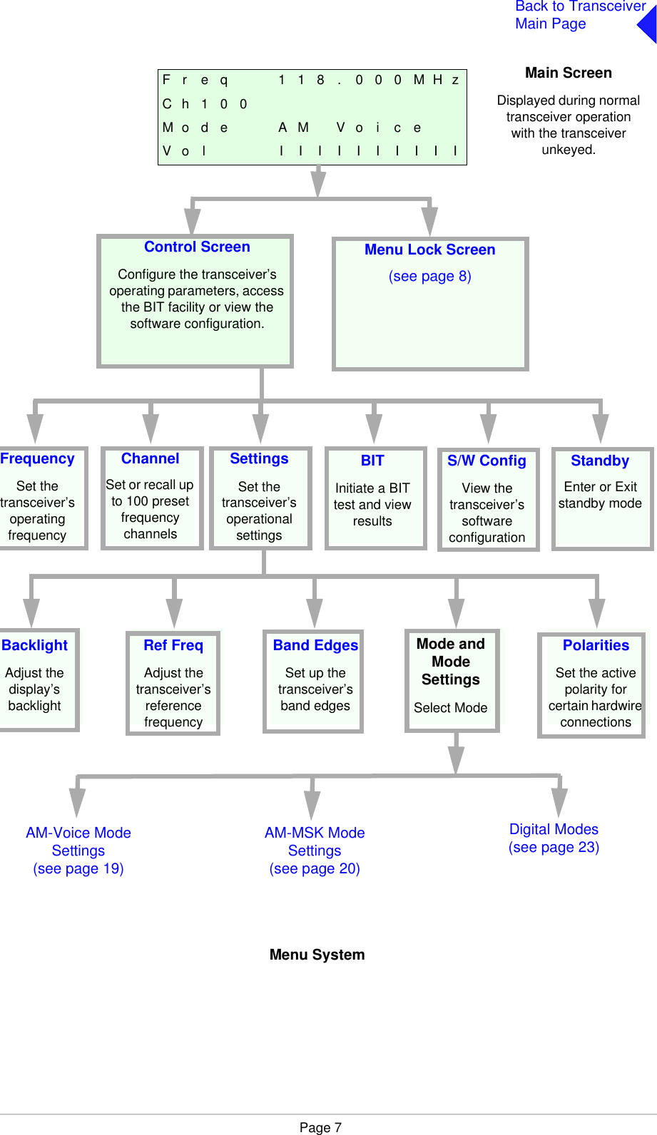 Page 7Back to TransceiverMain Page Menu SystemF r e q 1 1 8 . 0 0 0 M H zC h 1 0 0M o d e A M V o i c eV o l I I I I I I I I I ISettingsSet the transceiver’s operational settingsBITInitiate a BIT test and view resultsStandbyEnter or Exit standby modeRef FreqAdjust the transceiver’s reference frequencyBand EdgesSet up the transceiver’s band edgesPolaritiesSet the active polarity for certain hardwire connectionsBacklightAdjust the display’s backlightAM-Voice ModeSettings(see page 19)AM-MSK ModeSettings(see page 20)Digital Modes(see page 23)Mode and Mode SettingsSelect ModeMenu Lock Screen(see page 8)Main ScreenDisplayed during normal transceiver operation with the transceiver unkeyed.FrequencySet the transceiver’s operating frequencyChannelSet or recall up to 100 preset frequency channelsControl ScreenConfigure the transceiver’s operating parameters, access the BIT facility or view the software configuration.S/W ConfigView the transceiver’s software configuration