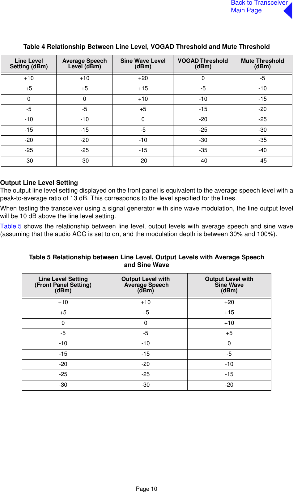 Page 10Back to TransceiverMain PageOutput Line Level SettingThe output line level setting displayed on the front panel is equivalent to the average speech level with apeak-to-average ratio of 13 dB. This corresponds to the level specified for the lines.When testing the transceiver using a signal generator with sine wave modulation, the line output levelwill be 10 dB above the line level setting.Table 5 shows the relationship between line level, output levels with average speech and sine wave(assuming that the audio AGC is set to on, and the modulation depth is between 30% and 100%).Table 4 Relationship Between Line Level, VOGAD Threshold and Mute ThresholdLine Level Setting (dBm) Average Speech Level (dBm) Sine Wave Level (dBm) VOGAD Threshold (dBm) Mute Threshold (dBm)+10 +10 +20 0 -5+5 +5 +15 -5 -1000+10-10-15-5 -5 +5 -15 -20-10 -10 0 -20 -25-15 -15 -5 -25 -30-20 -20 -10 -30 -35-25 -25 -15 -35 -40-30 -30 -20 -40 -45Table 5 Relationship between Line Level, Output Levels with Average Speechand Sine WaveLine Level Setting(Front Panel Setting)(dBm)Output Level with Average Speech(dBm)Output Level withSine Wave(dBm)+10 +10 +20+5 +5 +1500+10-5 -5 +5-10 -10 0-15 -15 -5-20 -20 -10-25 -25 -15-30 -30 -20