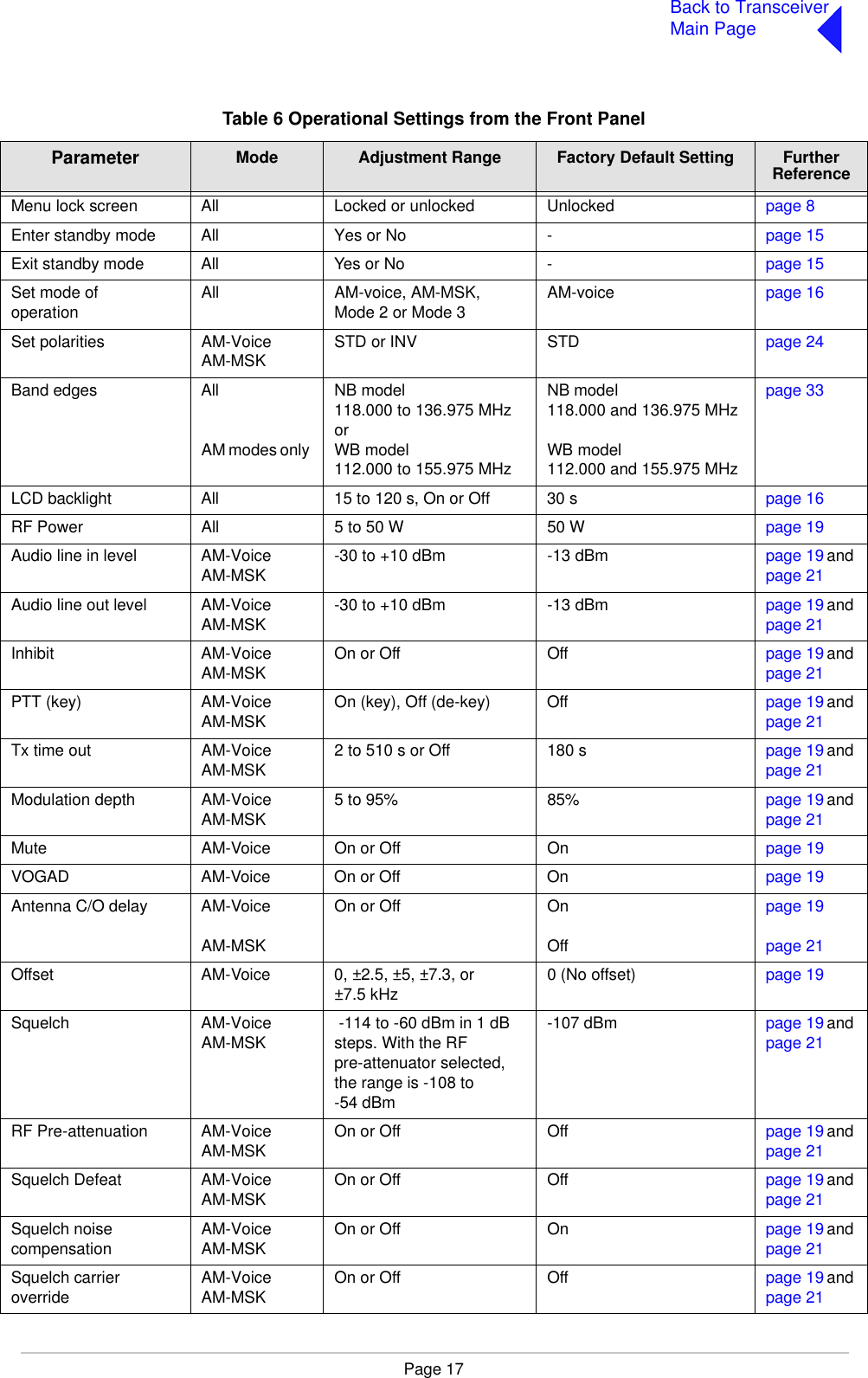 Page 17Back to TransceiverMain PageTable 6 Operational Settings from the Front PanelParameter Mode Adjustment Range Factory Default Setting Further ReferenceMenu lock screen All Locked or unlocked Unlocked page 8Enter standby mode All Yes or No - page 15Exit standby mode All Yes or No - page 15Set mode ofoperation All AM-voice, AM-MSK, Mode 2 or Mode 3 AM-voice page 16Set polarities AM-VoiceAM-MSK STD or INV STD page 24Band edges AllAM modes only NB model118.000 to 136.975 MHz orWB model112.000 to 155.975 MHzNB model118.000 and 136.975 MHz WB model112.000 and 155.975 MHzpage 33LCD backlight All 15 to 120 s, On or Off 30 s page 16RF Power All 5 to 50 W 50 W page 19Audio line in level AM-VoiceAM-MSK -30 to +10 dBm -13 dBm page 19 and page 21Audio line out level AM-VoiceAM-MSK -30 to +10 dBm -13 dBm page 19 and page 21Inhibit AM-VoiceAM-MSK On or Off Off page 19 and page 21PTT (key) AM-VoiceAM-MSK On (key), Off (de-key) Off page 19 and page 21Tx time out AM-VoiceAM-MSK 2 to 510 s or Off 180 s page 19 and page 21Modulation depth AM-VoiceAM-MSK 5 to 95% 85% page 19 and page 21Mute AM-Voice On or Off On page 19 VOGAD AM-Voice On or Off On page 19 Antenna C/O delay AM-VoiceAM-MSKOn or Off OnOffpage 19 page 21Offset AM-Voice 0, ±2.5, ±5, ±7.3, or ±7.5 kHz   0 (No offset) page 19Squelch AM-VoiceAM-MSK  -114 to -60 dBm in 1 dB steps. With the RF pre-attenuator selected, the range is -108 to -54 dBm-107 dBm page 19 and page 21RF Pre-attenuation AM-VoiceAM-MSK On or Off Off page 19 and page 21Squelch Defeat AM-VoiceAM-MSK On or Off Off page 19 and page 21Squelch noisecompensation AM-VoiceAM-MSK On or Off On page 19 and page 21Squelch carrieroverride AM-VoiceAM-MSK On or Off Off page 19 and page 21