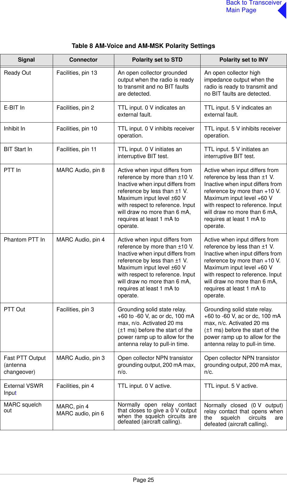 Page 25Back to TransceiverMain PageTable 8 AM-Voice and AM-MSK Polarity SettingsSignal Connector Polarity set to STD Polarity set to INVReady Out Facilities, pin 13 An open collector grounded output when the radio is ready to transmit and no BIT faults are detected.An open collector high impedance output when the radio is ready to transmit and no BIT faults are detected.E-BIT In Facilities, pin 2 TTL input. 0 V indicates an external fault. TTL input. 5 V indicates an external fault.Inhibit In Facilities, pin 10 TTL input. 0 V inhibits receiver operation. TTL input. 5 V inhibits receiver operation.BIT Start In Facilities, pin 11 TTL input. 0 V initiates an interruptive BIT test. TTL input. 5 V initiates an interruptive BIT test.PTT In MARC Audio, pin 8 Active when input differs from reference by more than ±10 V. Inactive when input differs from reference by less than ±1 V. Maximum input level ±60 V with respect to reference. Input will draw no more than 6 mA, requires at least 1 mA to operate. Active when input differs from reference by less than ±1 V. Inactive when input differs from reference by more than +10 V. Maximum input level +60 V with respect to reference. Input will draw no more than 6 mA, requires at least 1 mA to operate.Phantom PTT In MARC Audio, pin 4 Active when input differs from reference by more than ±10 V. Inactive when input differs from reference by less than ±1 V. Maximum input level ±60 V with respect to reference. Input will draw no more than 6 mA, requires at least 1 mA to operate. Active when input differs from reference by less than ±1 V. Inactive when input differs from reference by more than +10 V. Maximum input level +60 V with respect to reference. Input will draw no more than 6 mA, requires at least 1 mA to operate.PTT Out Facilities, pin 3 Grounding solid state relay. +60 to -60 V, ac or dc, 100 mA max, n/o. Activated 20 ms (±1 ms) before the start of the power ramp up to allow for the antenna relay to pull-in time.Grounding solid state relay. +60 to -60 V, ac or dc, 100 mA max, n/c. Activated 20 ms (±1 ms) before the start of the power ramp up to allow for the antenna relay to pull-in time.Fast PTT Output (antenna changeover) MARC Audio, pin 3 Open collector NPN transistor grounding output, 200 mA max, n/o.Open collector NPN transistor grounding output, 200 mA max, n/c.External VSWR InputFacilities, pin 4 TTL input. 0 V active. TTL input. 5 V active.MARC squelch out MARC, pin 4MARC audio, pin 6Normally open relay contactthat closes to give a 0 V outputwhen the squelch circuits aredefeated (aircraft calling).Normally closed (0 V output)relay contact that opens whenthe squelch circuits aredefeated (aircraft calling).