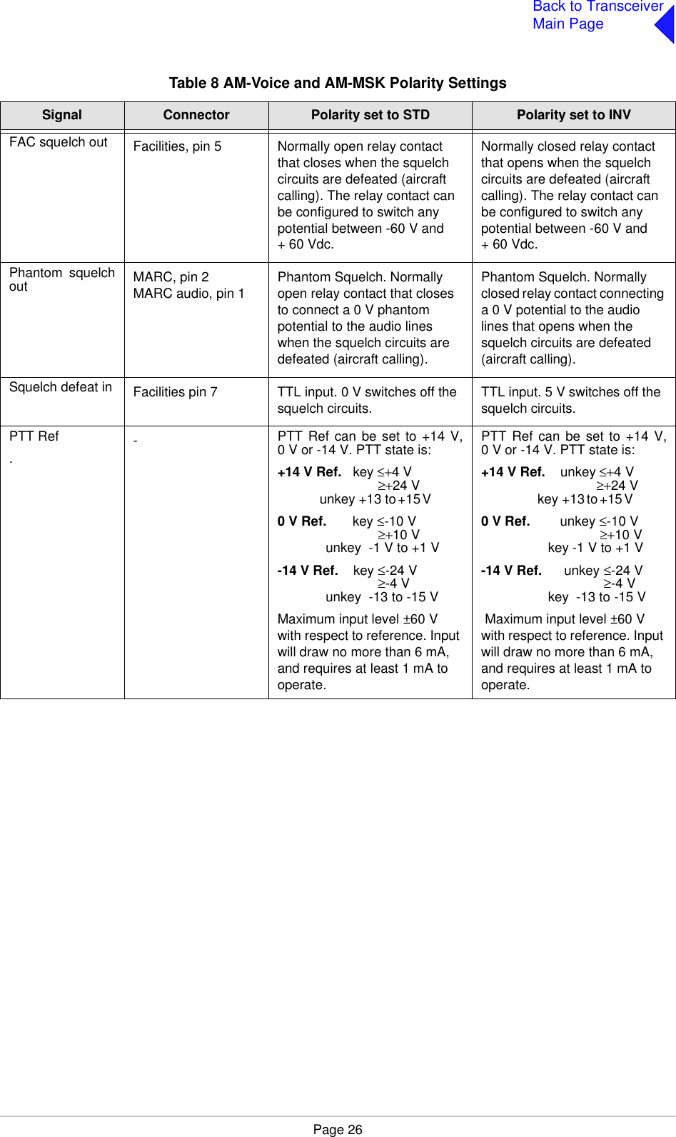 Page 26Back to TransceiverMain PageFAC squelch out Facilities, pin 5 Normally open relay contact that closes when the squelch circuits are defeated (aircraft calling). The relay contact can be configured to switch any potential between -60 V and +60Vdc.Normally closed relay contact that opens when the squelch circuits are defeated (aircraft calling). The relay contact can be configured to switch any potential between -60 V and +60Vdc.Phantom squelchout MARC, pin 2MARC audio, pin 1 Phantom Squelch. Normally open relay contact that closes to connect a 0 V phantom potential to the audio lines when the squelch circuits are defeated (aircraft calling).Phantom Squelch. Normally closed relay contact connecting a 0 V potential to the audio lines that opens when the squelch circuits are defeated (aircraft calling).Squelch defeat in Facilities pin 7 TTL input. 0 V switches off the squelch circuits. TTL input. 5 V switches off the squelch circuits.PTT Ref.-PTT Ref can be set to +14 V,0 V or -14 V. PTT state is:+14 V Ref.   key ≤+4 V                           ≥+24 V                        u n k e y   + 1 3   t o  + 1 5  V                   0 V Ref.       key ≤-10 V                           ≥+10 V             unkey  -1 V to +1 V-14 V Ref.    key ≤-24 V                           ≥-4 V             unkey  -13 to -15 VMaximum input level ±60 V with respect to reference. Input will draw no more than 6 mA, and requires at least 1 mA to operate.PTT Ref can be set to +14 V,0 V or -14 V. PTT state is:+14 V Ref.    unkey ≤+4 V                               ≥+24 V                              k ey   +1 3  t o + 15  V                   0 V Ref.        unkey ≤-10 V                                ≥+10 V                  key -1 V to +1 V-14 V Ref.      unkey ≤-24 V                                 ≥-4 V                  key  -13 to -15 V Maximum input level ±60 V with respect to reference. Input will draw no more than 6 mA, and requires at least 1 mA to operate.Table 8 AM-Voice and AM-MSK Polarity SettingsSignal Connector Polarity set to STD Polarity set to INV