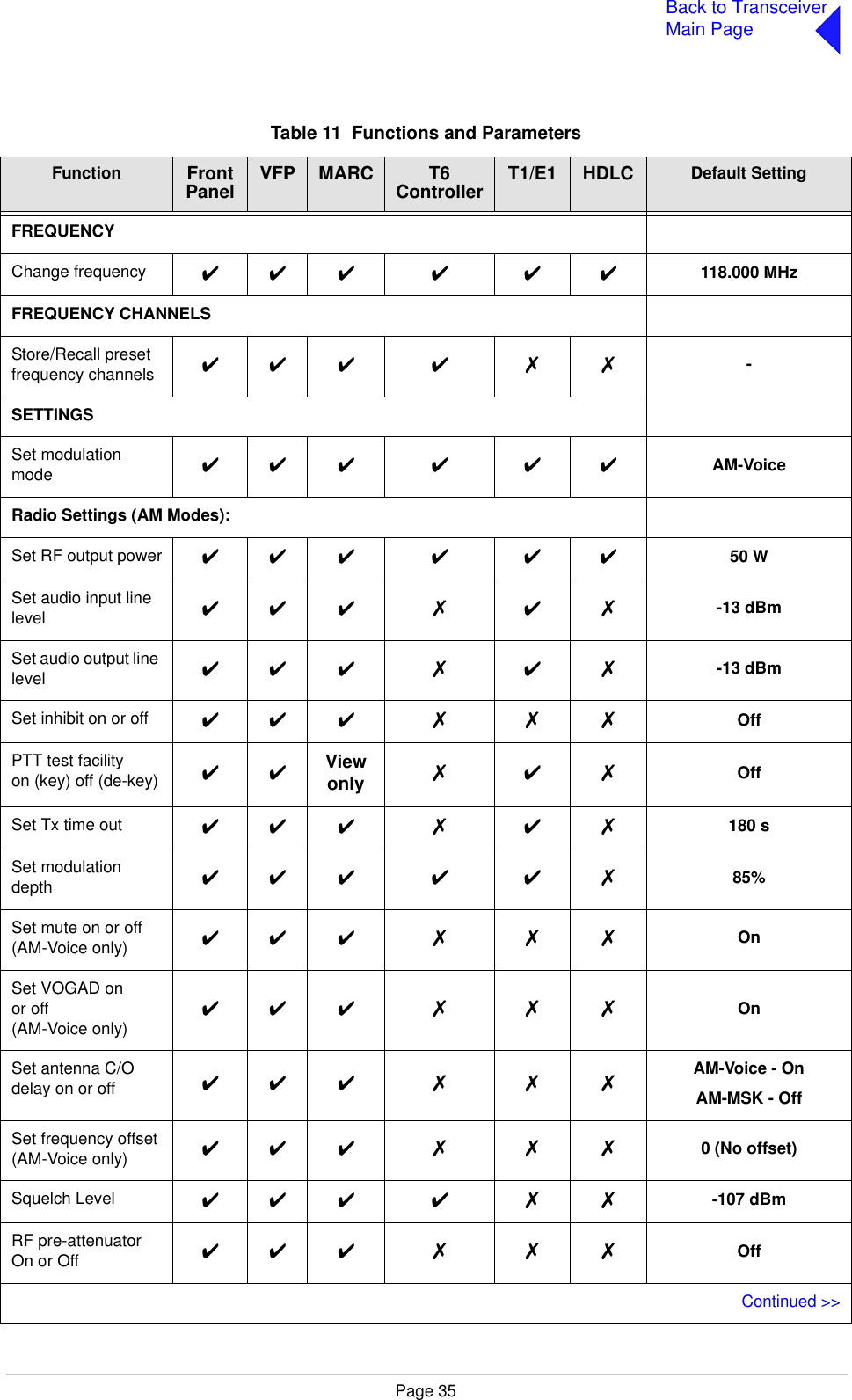 Page 35Back to TransceiverMain PageTable 11  Functions and ParametersFunction  Front Panel VFP MARC T6 Controller T1/E1 HDLC Default SettingFREQUENCYChange frequency ✔✔✔ ✔ ✔ ✔ 118.000 MHzFREQUENCY CHANNELSStore/Recall preset frequency channels ✔✔✔ ✔ ✗ ✗ -SETTINGSSet modulation mode ✔✔✔ ✔ ✔ ✔ AM-VoiceRadio Settings (AM Modes):Set RF output power ✔✔✔ ✔ ✔ ✔ 50 WSet audio input line level ✔✔✔ ✗ ✔ ✗ -13 dBmSet audio output line level ✔✔✔ ✗ ✔ ✗ -13 dBmSet inhibit on or off ✔✔✔ ✗ ✗ ✗ OffPTT test facilityon (key) off (de-key) ✔✔View only ✗✔✗ OffSet Tx time out ✔✔✔ ✗ ✔ ✗ 180 sSet modulation depth ✔✔✔ ✔ ✔ ✗ 85%Set mute on or off(AM-Voice only) ✔✔✔ ✗ ✗ ✗ OnSet VOGAD onor off (AM-Voice only)✔✔✔ ✗ ✗ ✗ OnSet antenna C/O delay on or off ✔✔✔ ✗ ✗ ✗ AM-Voice - OnAM-MSK - OffSet frequency offset(AM-Voice only) ✔✔✔ ✗ ✗ ✗ 0 (No offset)Squelch Level ✔✔✔ ✔ ✗ ✗ -107 dBmRF pre-attenuatorOn or Off ✔✔✔ ✗ ✗ ✗ OffContinued &gt;&gt;