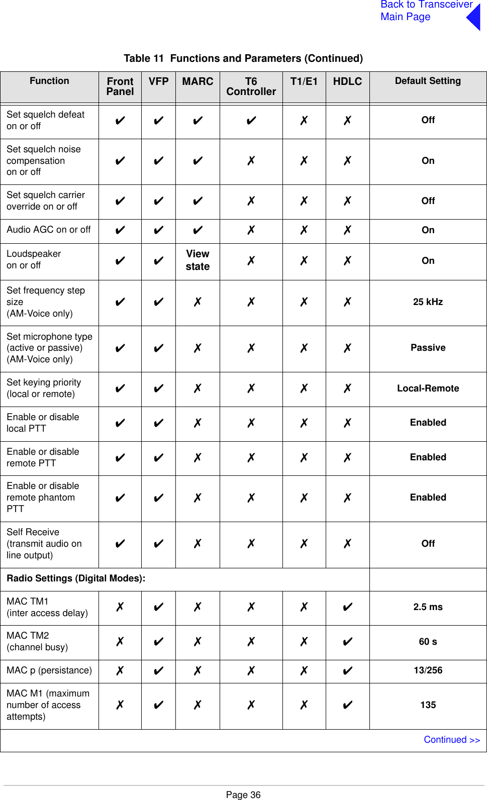 Page 36Back to TransceiverMain PageSet squelch defeat on or off ✔✔✔ ✔ ✗ ✗ OffSet squelch noise compensationon or off✔✔✔ ✗ ✗ ✗ OnSet squelch carrier override on or off ✔✔✔ ✗ ✗ ✗ OffAudio AGC on or off ✔✔✔ ✗ ✗ ✗ OnLoudspeakeron or off ✔✔View state ✗✗✗ OnSet frequency step size(AM-Voice only)✔✔ ✗ ✗ ✗ ✗ 25 kHzSet microphone type(active or passive)(AM-Voice only)✔✔ ✗ ✗ ✗ ✗ PassiveSet keying priority(local or remote) ✔✔ ✗ ✗ ✗ ✗ Local-RemoteEnable or disable local PTT ✔✔ ✗ ✗ ✗ ✗ EnabledEnable or disable remote PTT ✔✔ ✗ ✗ ✗ ✗ EnabledEnable or disable remote phantom PTT✔✔ ✗ ✗ ✗ ✗ EnabledSelf Receive (transmit audio on line output)✔✔ ✗ ✗ ✗ ✗ OffRadio Settings (Digital Modes):MAC TM1(inter access delay) ✗✔✗ ✗ ✗ ✔ 2.5 msMAC TM2(channel busy) ✗✔✗ ✗ ✗ ✔ 60 sMAC p (persistance) ✗✔✗ ✗ ✗ ✔ 13/256MAC M1 (maximum number of access attempts)✗✔✗ ✗ ✗ ✔ 135Continued &gt;&gt;Table 11  Functions and Parameters (Continued)Function  Front Panel VFP MARC T6 Controller T1/E1 HDLC Default Setting