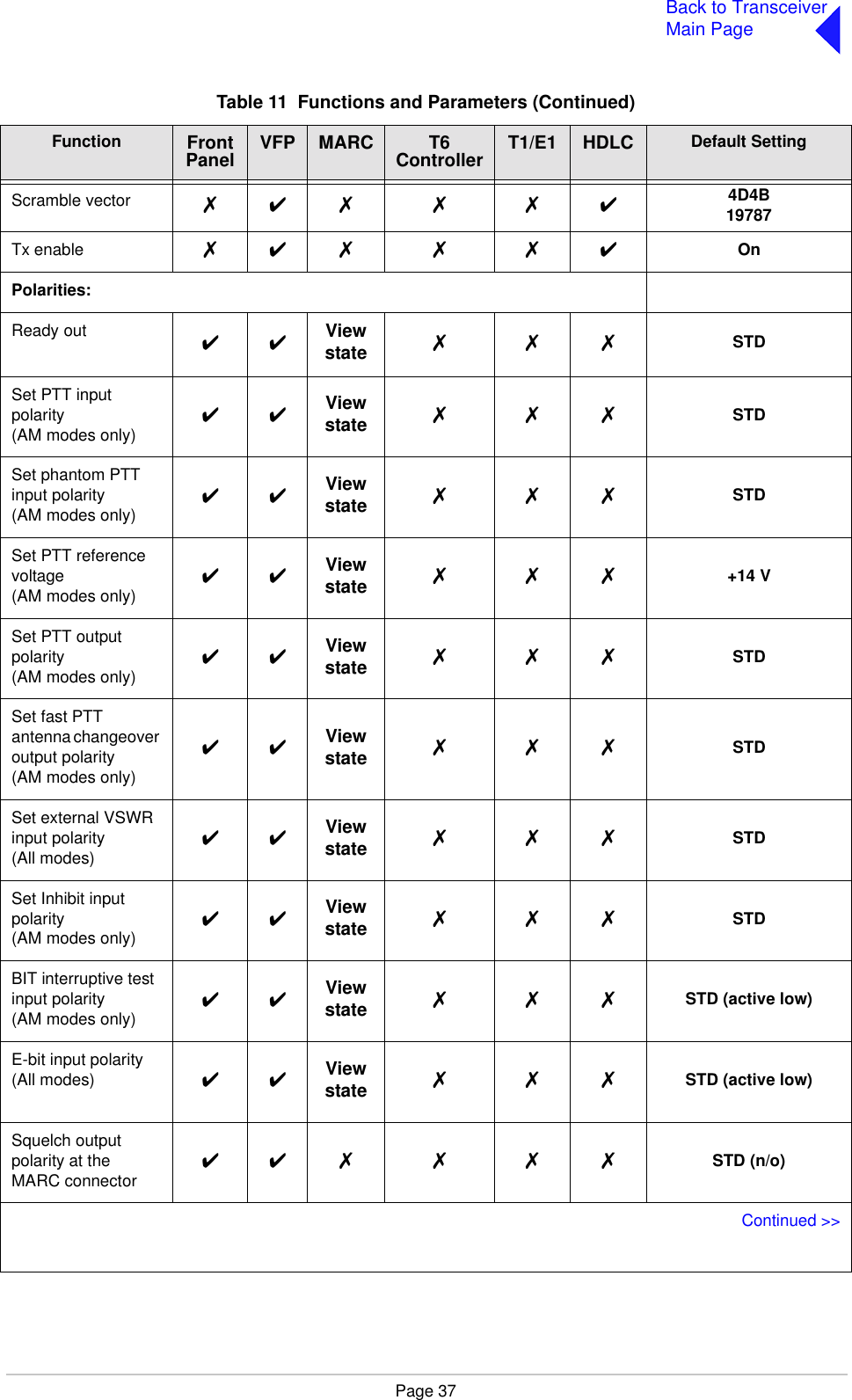 Page 37Back to TransceiverMain PageScramble vector ✗✔✗ ✗ ✗ ✔ 4D4B19787Tx enable ✗✔✗ ✗ ✗ ✔ OnPolarities:Ready out ✔✔Viewstate ✗✗✗ STDSet PTT input polarity(AM modes only)✔✔Viewstate ✗✗✗ STDSet phantom PTT input polarity(AM modes only)✔✔Viewstate ✗✗✗ STDSet PTT reference voltage(AM modes only)✔✔Viewstate ✗✗✗ +14 VSet PTT output polarity(AM modes only)✔✔Viewstate ✗✗✗ STDSet fast PTT antenna changeover output polarity(AM modes only)✔✔Viewstate ✗✗✗ STDSet external VSWR input polarity(All modes)✔✔Viewstate ✗✗✗ STDSet Inhibit input polarity(AM modes only)✔✔Viewstate ✗✗✗ STDBIT interruptive test input polarity(AM modes only)✔✔Viewstate ✗✗✗STD (active low)E-bit input polarity(All modes) ✔✔Viewstate ✗✗✗STD (active low)Squelch output polarity at the MARC connector✔✔ ✗ ✗ ✗ ✗ STD (n/o)Continued &gt;&gt;Table 11  Functions and Parameters (Continued)Function  Front Panel VFP MARC T6 Controller T1/E1 HDLC Default Setting