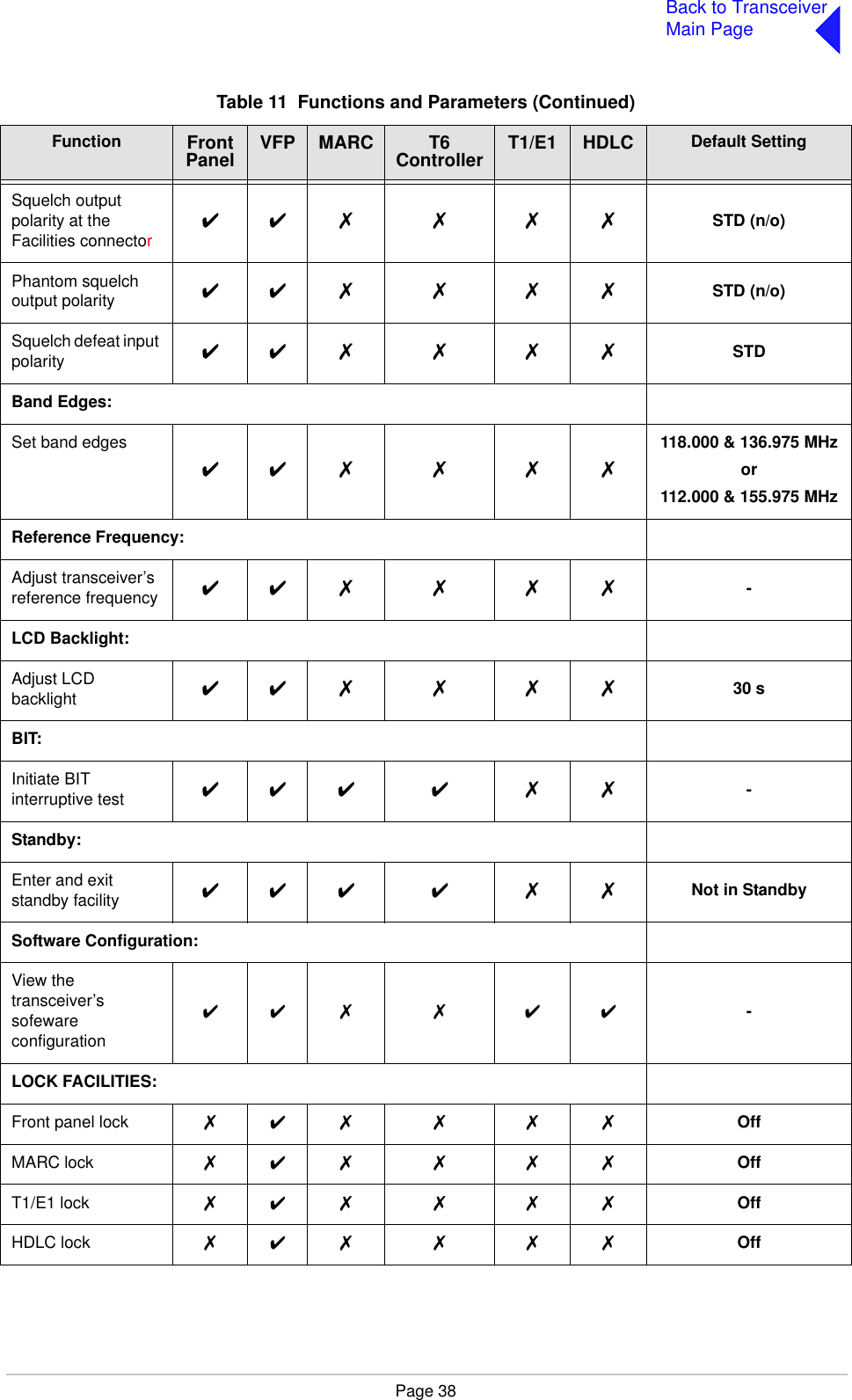 Page 38Back to TransceiverMain PageSquelch output polarity at the Facilities connector✔✔ ✗ ✗ ✗ ✗ STD (n/o)Phantom squelch output polarity ✔✔ ✗ ✗ ✗ ✗ STD (n/o)Squelch defeat input polarity ✔✔ ✗ ✗ ✗ ✗ STDBand Edges:Set band edges ✔✔ ✗ ✗ ✗ ✗118.000 &amp; 136.975 MHzor112.000 &amp; 155.975 MHzReference Frequency:Adjust transceiver’s reference frequency ✔✔ ✗ ✗ ✗ ✗ -LCD Backlight:Adjust LCD backlight ✔✔ ✗ ✗ ✗ ✗ 30 sBIT:Initiate BIT interruptive test ✔✔✔ ✔ ✗ ✗ -Standby:Enter and exit standby facility ✔✔✔ ✔ ✗ ✗ Not in StandbySoftware Configuration:View the transceiver’s sofeware configuration✔✔ ✗ ✗ ✔ ✔ -LOCK FACILITIES:Front panel lock ✗✔✗ ✗ ✗ ✗ OffMARC lock ✗✔✗ ✗ ✗ ✗ OffT1/E1 lock ✗✔✗ ✗ ✗ ✗ OffHDLC lock ✗✔✗ ✗ ✗ ✗ OffTable 11  Functions and Parameters (Continued)Function  Front Panel VFP MARC T6 Controller T1/E1 HDLC Default Setting