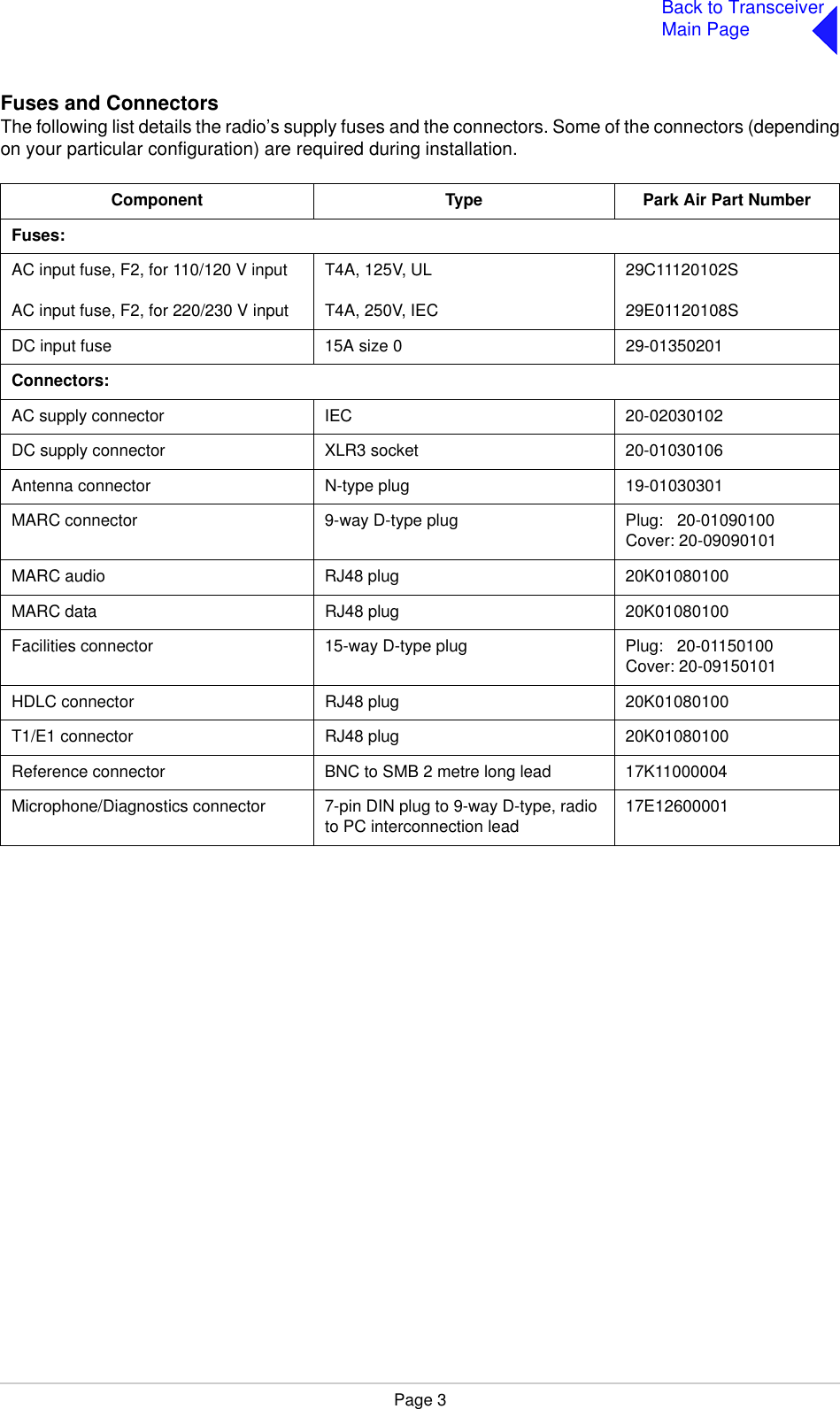 Page 3Back to TransceiverMain PageFuses and ConnectorsThe following list details the radio’s supply fuses and the connectors. Some of the connectors (dependingon your particular configuration) are required during installation.Component Type Park Air Part NumberFuses:AC input fuse, F2, for 110/120 V inputAC input fuse, F2, for 220/230 V inputT4A, 125V, ULT4A, 250V, IEC29C11120102S29E01120108SDC input fuse 15A size 0  29-01350201Connectors:AC supply connector IEC  20-02030102DC supply connector XLR3 socket 20-01030106Antenna connector N-type plug 19-01030301MARC connector 9-way D-type plug Plug:   20-01090100Cover: 20-09090101MARC audio RJ48 plug 20K01080100MARC data RJ48 plug 20K01080100Facilities connector 15-way D-type plug Plug:   20-01150100Cover: 20-09150101HDLC connector RJ48 plug 20K01080100T1/E1 connector RJ48 plug 20K01080100Reference connector BNC to SMB 2 metre long lead 17K11000004Microphone/Diagnostics connector 7-pin DIN plug to 9-way D-type, radio to PC interconnection lead 17E12600001