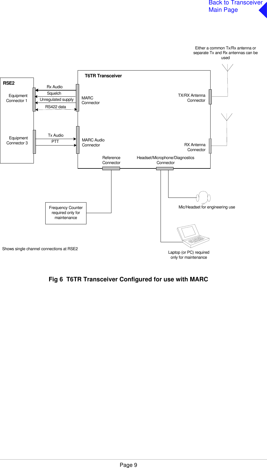 Page 9Back to TransceiverMain PageFig 6  Fig 6  T6TR Transceiver Configured for use with MARCTX/RX AntennaConnectorReferenceConnector Headset/Microphone/DiagnosticsConnectorFrequency Counterrequired only formaintenanceMARCConnectorMic/Headset for engineering useLaptop (or PC) requiredonly for maintenanceT6TR TransceiverEquipmentConnector 1Rx AudioSquelchRS422 dataUnregulated supplyRSE2MARC AudioConnectorEquipmentConnector 3Tx AudioPTT RX AntennaConnectorShows single channel connections at RSE2Either a common Tx/Rx antenna orseparate Tx and Rx antennas can beused