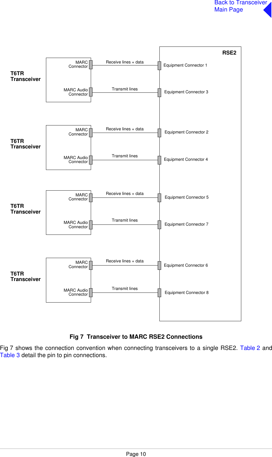 Page 10Back to TransceiverMain PageFig 7  Fig 7  Transceiver to MARC RSE2 ConnectionsFig 7 shows the connection convention when connecting transceivers to a single RSE2. Table 2 andTable 3 detail the pin to pin connections.T6TRTransceiverMARCConnectorMARC AudioConnectorT6TRTransceiverMARCConnectorMARC AudioConnectorT6TRTransceiverMARCConnectorMARC AudioConnectorT6TR TransceiverMARCConnectorMARC AudioConnectorRSE2Equipment Connector 1Equipment Connector 3Equipment Connector 2Equipment Connector 4Equipment Connector 5Equipment Connector 7Equipment Connector 6Equipment Connector 8Receive lines + dataTransmit linesReceive lines + dataReceive lines + dataReceive lines + dataTransmit linesTransmit linesTransmit lines