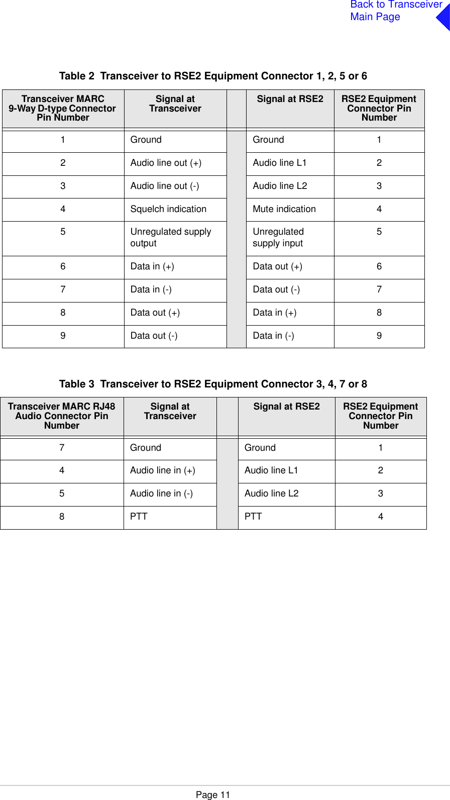 Page 11Back to TransceiverMain PageTable 2  Transceiver to RSE2 Equipment Connector 1, 2, 5 or 6Transceiver MARC9-Way D-type Connector Pin NumberSignal at Transceiver Signal at RSE2 RSE2 Equipment Connector Pin Number1Ground Ground 12 Audio line out (+) Audio line L1 23 Audio line out (-) Audio line L2 34 Squelch indication Mute indication 45 Unregulated supply output Unregulated supply input 56Data in (+) Data out (+) 67 Data in (-) Data out (-) 78 Data out (+) Data in (+) 89 Data out (-) Data in (-) 9Table 3  Transceiver to RSE2 Equipment Connector 3, 4, 7 or 8Transceiver MARC RJ48 Audio Connector Pin NumberSignal at Transceiver Signal at RSE2 RSE2 Equipment Connector Pin Number7 Ground Ground 14 Audio line in (+) Audio line L1 25 Audio line in (-) Audio line L2 38PTT PTT 4