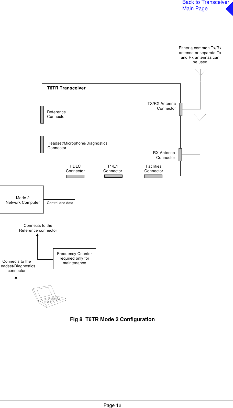 Page 12Back to TransceiverMain PageFig 8  Fig 8  T6TR Mode 2 ConfigurationTX/RX AntennaConnectorT6TR TransceiverHDLCConnector T1/E1Connector FacilitiesConnectorReferenceConnectorHeadset/Microphone/DiagnosticsConnectorMode 2Network ComputerConnects to theeadset/DiagnosticsconnectorFrequency Counterrequired only formaintenanceConnects to theReference connectorControl and data   RX AntennaConnectorEither a common Tx/Rxantenna or separate Txand Rx antennas canbe used