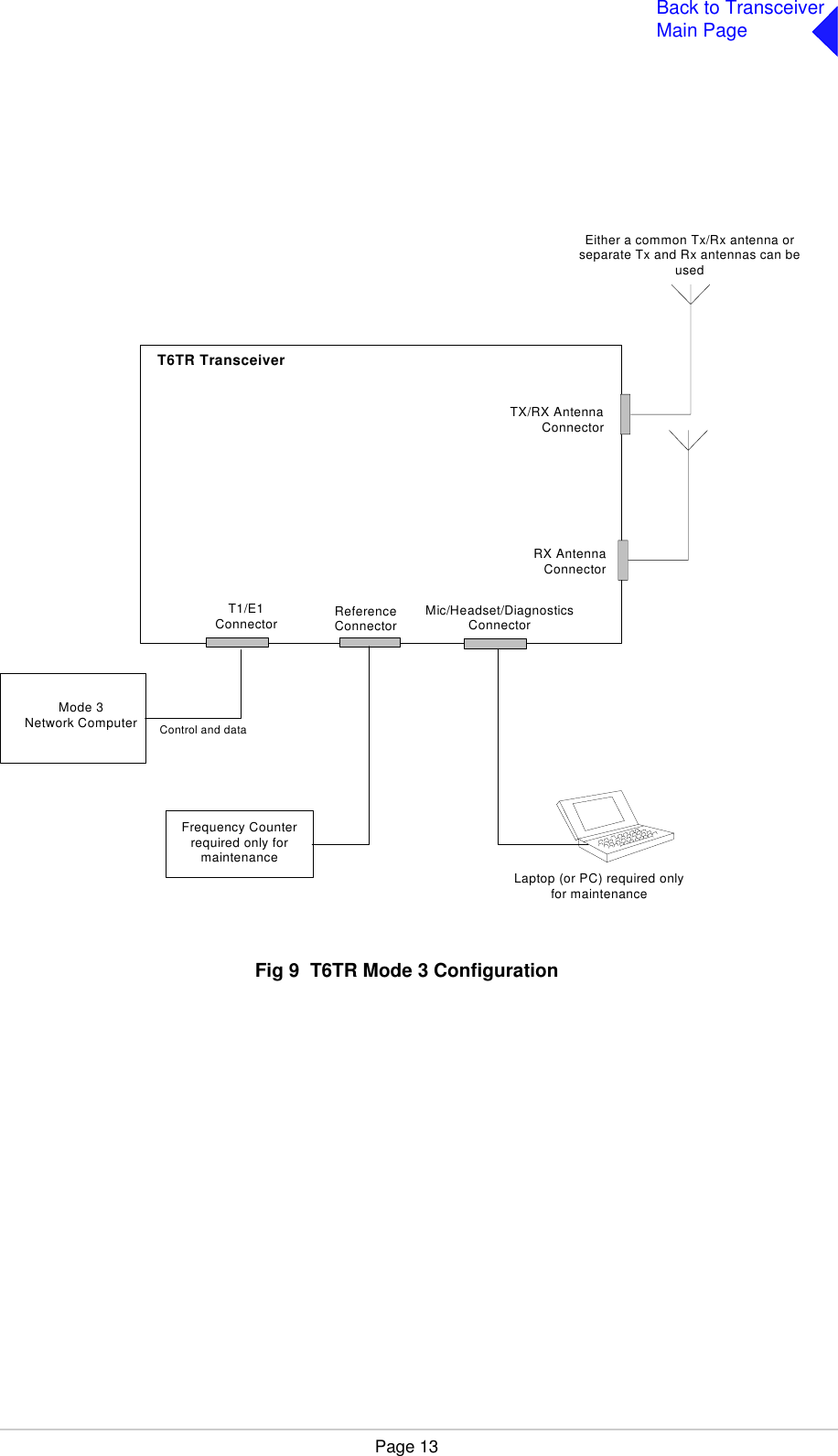 Page 13Back to TransceiverMain PageFig 9  Fig 9  T6TR Mode 3 ConfigurationT6TR TransceiverT1/E1Connector ReferenceConnectorMic/Headset/DiagnosticsConnectorMode 3Network Computer Control and dataFrequency Counterrequired only formaintenanceLaptop (or PC) required onlyfor maintenanceTX/RX AntennaConnector   RX AntennaConnectorEither a common Tx/Rx antenna orseparate Tx and Rx antennas can beused