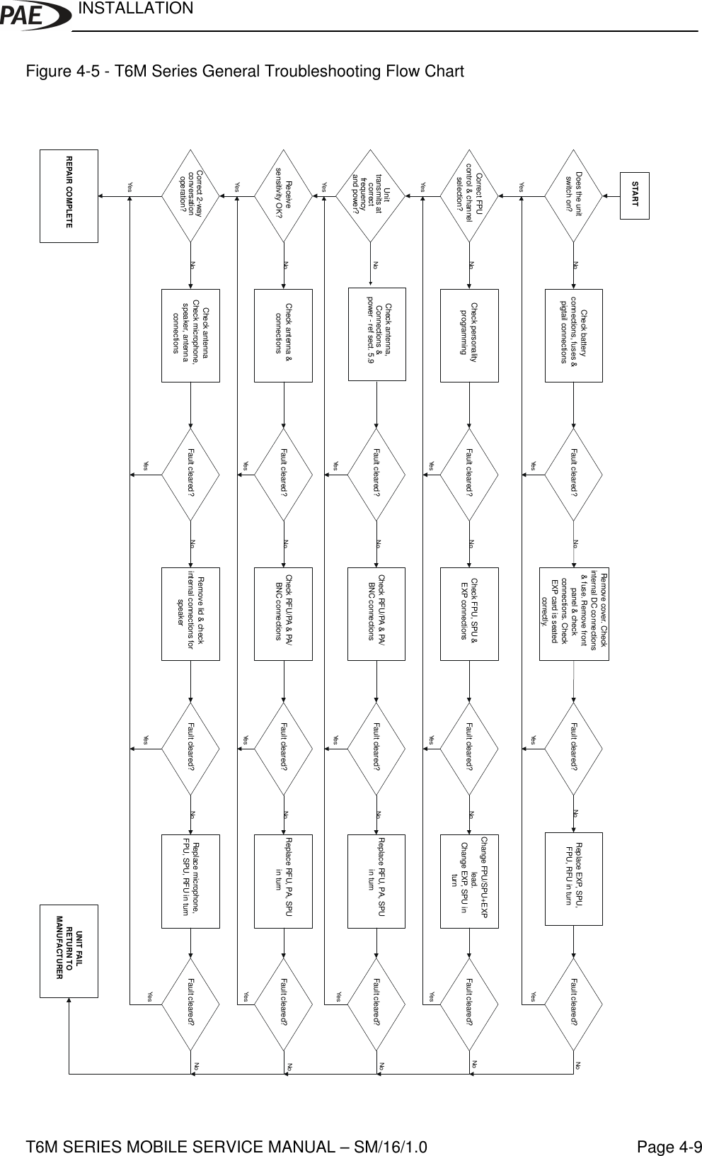 INSTALLATIONT6M SERIES MOBILE SERVICE MANUAL – SM/16/1.0 Page 4-9Figure 4-5 - T6M Series General Troubleshooting Flow ChartSTARTDoes the unitswitch on?Check batteryconnections, fuses &amp;pigtail connectionsNoFault cleared?Remove cover. Checkinternal DC connections&amp; fuse. Remove frontpanel &amp; checkconnections. CheckEXP card is seatedcorrectly.NoFault cleared? Replace EXP, SPU,FPU, RFU in turnNoFault cleared?Correct FPUcontrol &amp; channelselection?YesYesYes YesCheck personalityprogramming Fault cleared? Check FPU, SPU &amp;EXP connections Fault cleared?Change FPU/SPU+EXPlead.Change EXP, SPU inturnFault cleared?No No NoUnittransmits atcorrectfrequencyand power?YesYes Yes YesCheck antenna,Connections &amp;power - ref sect. 5.9 Fault cleared? Check RFU/PA &amp; PA/BNC connections Fault cleared? Replace RFU, PA, SPUin turn Fault cleared?Receivesensitivity OK?YesNo No NoYesYes YesCorrect 2-wayconversationoperation?YesCheck antenna &amp;connections Fault cleared? Check RFU/PA &amp; PA/BNC connections Fault cleared? Replace RFU, PA, SPUin turn Fault cleared?Yes Yes YesNo No NoREPAIR COMPLETEYesCheck antennaCheck microphone,speaker, antennaconnectionsFault cleared?Remove lid &amp; checkinternal connections forspeakerFault cleared? Replace microphone,FPU, SPU, RFU in turn Fault cleared?Yes Yes YesNo No No NoNoNoNoNoUNIT FAILRETURN TOMANUFACTURER