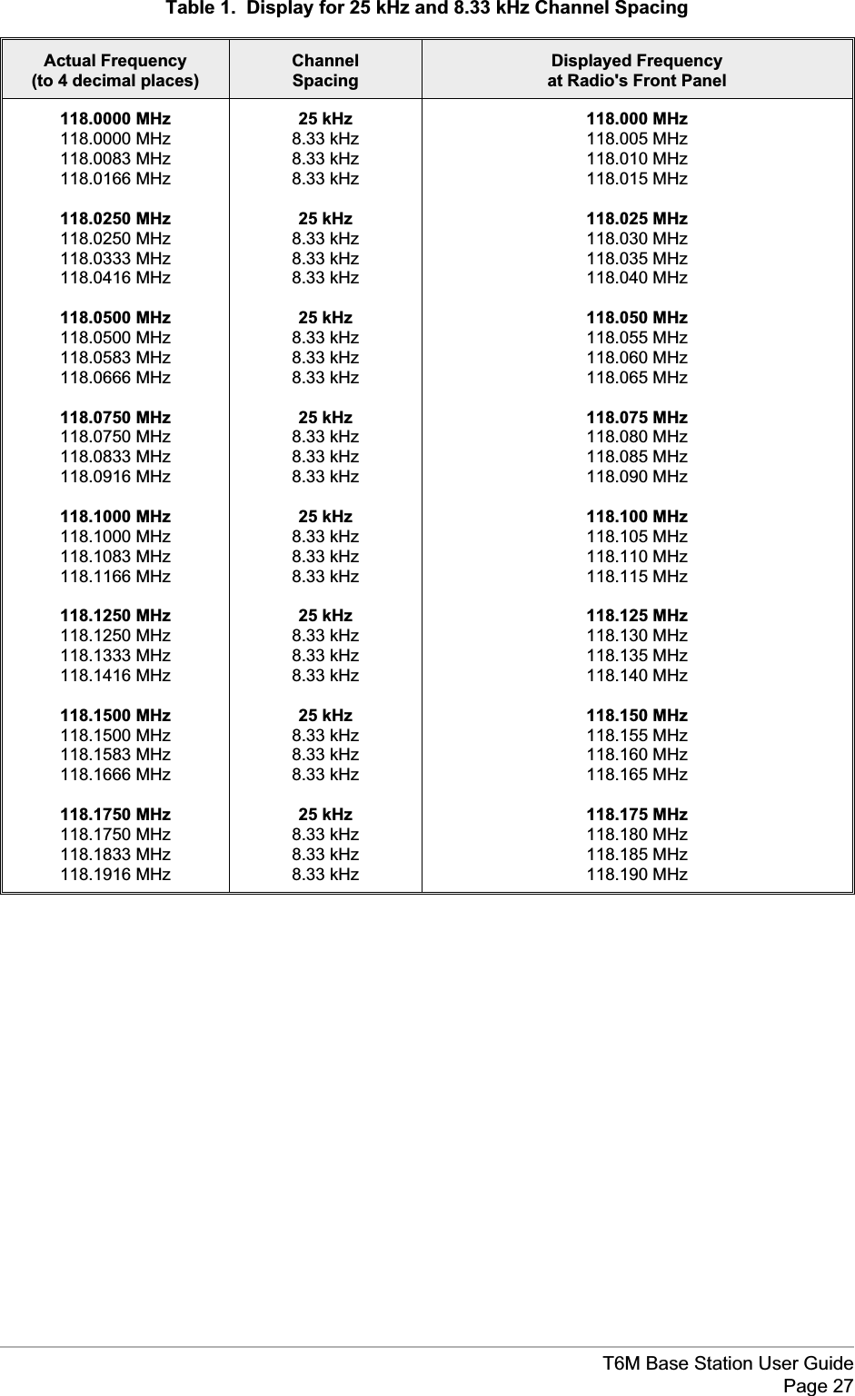 Table 1. Display for 25 kHz and 8.33 kHz Channel SpacingActual Frequency(to 4 decimal places)ChannelSpacingDisplayed Frequencyat Radio&apos;s Front Panel118.0000 MHz118.0000 MHz118.0083 MHz118.0166 MHz118.0250 MHz118.0250 MHz118.0333 MHz118.0416 MHz118.0500 MHz118.0500 MHz118.0583 MHz118.0666 MHz118.0750 MHz118.0750 MHz118.0833 MHz118.0916 MHz118.1000 MHz118.1000 MHz118.1083 MHz118.1166 MHz118.1250 MHz118.1250 MHz118.1333 MHz118.1416 MHz118.1500 MHz118.1500 MHz118.1583 MHz118.1666 MHz118.1750 MHz118.1750 MHz118.1833 MHz118.1916 MHz25 kHz8.33 kHz8.33 kHz8.33 kHz25 kHz8.33 kHz8.33 kHz8.33 kHz25 kHz8.33 kHz8.33 kHz8.33 kHz25 kHz8.33 kHz8.33 kHz8.33 kHz25 kHz8.33 kHz8.33 kHz8.33 kHz25 kHz8.33 kHz8.33 kHz8.33 kHz25 kHz8.33 kHz8.33 kHz8.33 kHz25 kHz8.33 kHz8.33 kHz8.33 kHz118.000 MHz118.005 MHz118.010 MHz118.015 MHz118.025 MHz118.030 MHz118.035 MHz118.040 MHz118.050 MHz118.055 MHz118.060 MHz118.065 MHz118.075 MHz118.080 MHz118.085 MHz118.090 MHz118.100 MHz118.105 MHz118.110 MHz118.115 MHz118.125 MHz118.130 MHz118.135 MHz118.140 MHz118.150 MHz118.155 MHz118.160 MHz118.165 MHz118.175 MHz118.180 MHz118.185 MHz118.190 MHzT6M Base Station User GuidePage 27