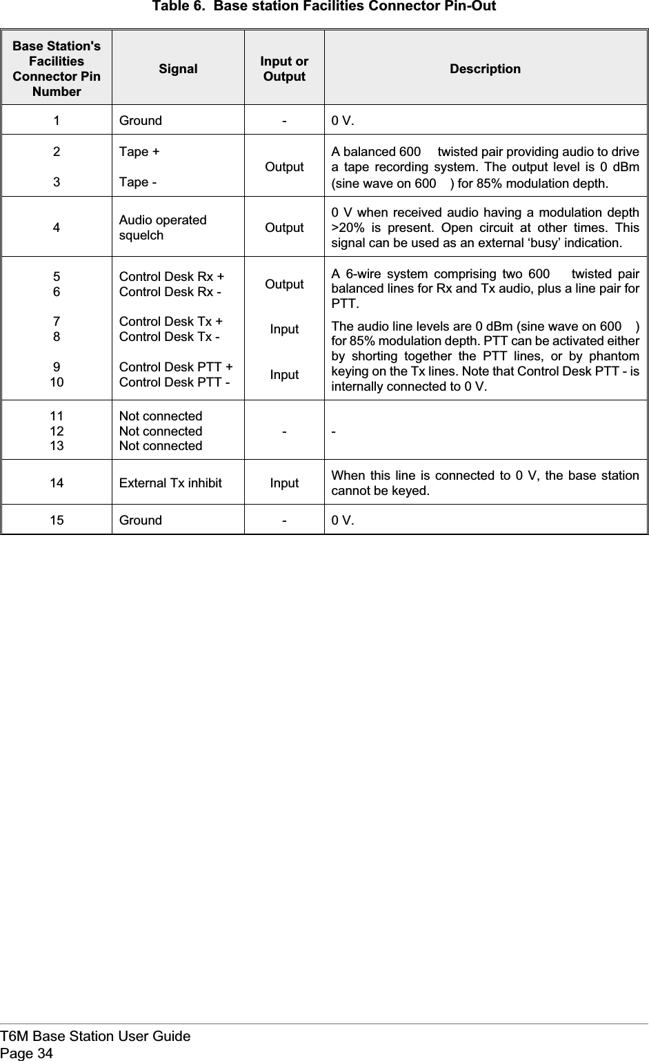 Table 6. Base station Facilities Connector Pin-OutBase Station&apos;sFacilitiesConnector PinNumberSignal Input orOutput Description1 Ground - 0 V.23Tape +Tape -OutputA balanced 600 Wtwisted pair providing audio to drivea tape recording system. The output level is 0 dBm(sine wave on 600 W) for 85% modulation depth.4Audio operatedsquelch Output0 V when received audio having a modulation depth&gt;20% is present. Open circuit at other times. Thissignal can be used as an external ‘busy’ indication.5678910Control Desk Rx +Control Desk Rx -Control Desk Tx +Control Desk Tx -Control Desk PTT +Control Desk PTT -OutputInputInputA 6-wire system comprising two 600 Wtwisted pairbalanced lines for Rx and Tx audio, plus a line pair forPTT.The audio line levels are 0 dBm (sine wave on 600 W)for 85% modulation depth. PTT can be activated eitherby shorting together the PTT lines, or by phantomkeying on the Tx lines. Note that Control Desk PTT - isinternally connected to 0 V.111213Not connectedNot connectedNot connected--14 External Tx inhibit Input When this line is connected to 0 V, the base stationcannot be keyed.15 Ground - 0 V.T6M Base Station User GuidePage 34