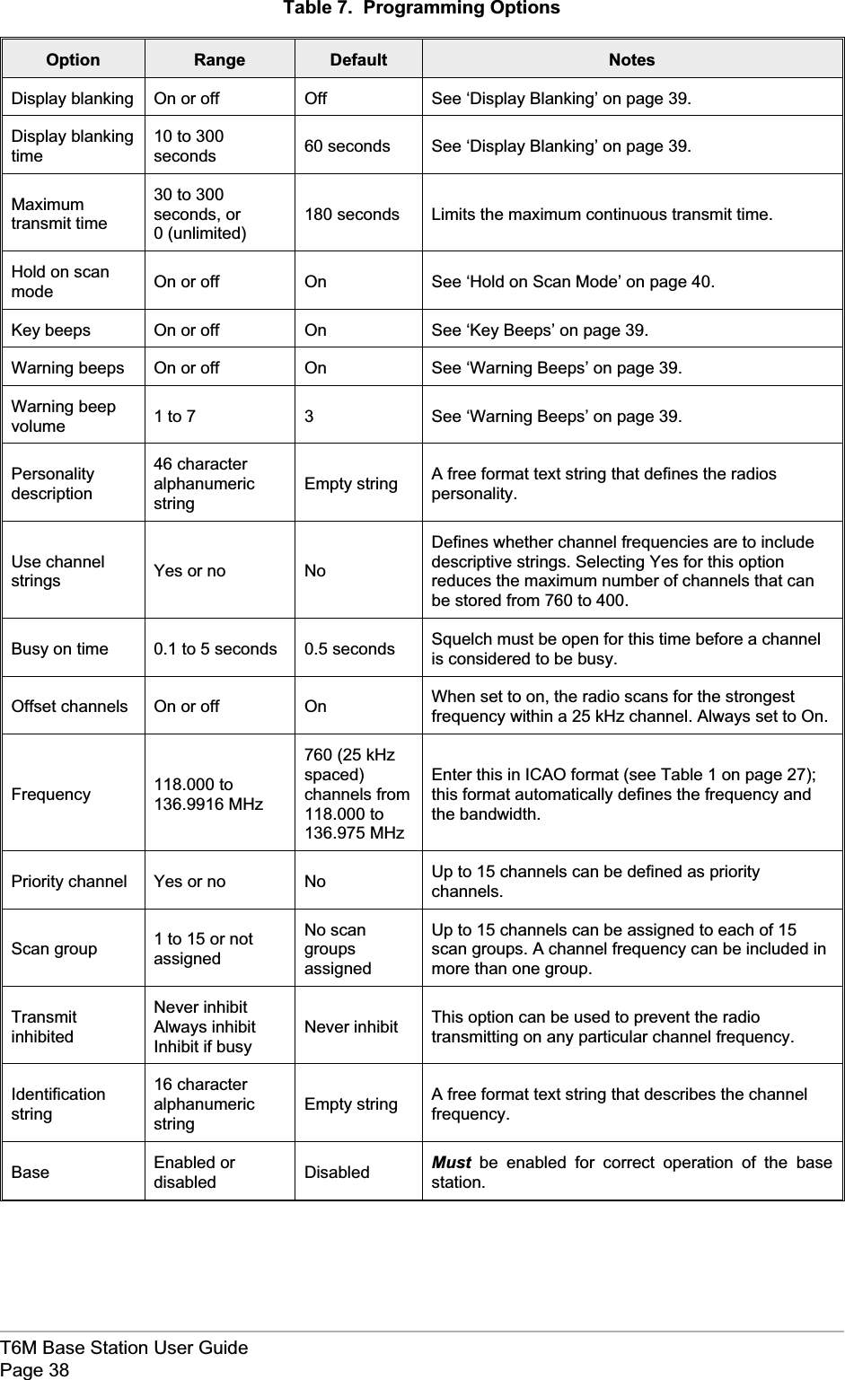 Table 7. Programming OptionsOption Range Default NotesDisplay blanking On or off Off See ‘Display Blanking’ on page 39.Display blankingtime10 to 300seconds 60 seconds See ‘Display Blanking’ on page 39.Maximumtransmit time30 to 300seconds, or0 (unlimited)180 seconds Limits the maximum continuous transmit time.Hold on scanmode On or off On See ‘Hold on Scan Mode’ on page 40.Key beeps On or off On See ‘Key Beeps’ on page 39.Warning beeps On or off On See ‘Warning Beeps’ on page 39.Warning beepvolume 1 to 7 3 See ‘Warning Beeps’ on page 39.Personalitydescription46 characteralphanumericstringEmpty string A free format text string that defines the radiospersonality.Use channelstrings Yes or no NoDefines whether channel frequencies are to includedescriptive strings. Selecting Yes for this optionreduces the maximum number of channels that canbe stored from 760 to 400.Busy on time 0.1 to 5 seconds 0.5 seconds Squelch must be open for this time before a channelis considered to be busy.Offset channels On or off On When set to on, the radio scans for the strongestfrequency within a 25 kHz channel. Always set to On.Frequency 118.000 to136.9916 MHz760 (25 kHzspaced)channels from118.000 to136.975 MHzEnter this in ICAO format (see Table 1 on page 27);this format automatically defines the frequency andthe bandwidth.Priority channel Yes or no No Up to 15 channels can be defined as prioritychannels.Scan group 1to15ornotassignedNo scangroupsassignedUp to 15 channels can be assigned to each of 15scan groups. A channel frequency can be included inmore than one group.TransmitinhibitedNever inhibitAlways inhibitInhibit if busyNever inhibit This option can be used to prevent the radiotransmitting on any particular channel frequency.Identificationstring16 characteralphanumericstringEmpty string A free format text string that describes the channelfrequency.Base Enabled ordisabled Disabled Must be enabled for correct operation of the basestation.T6M Base Station User GuidePage 38