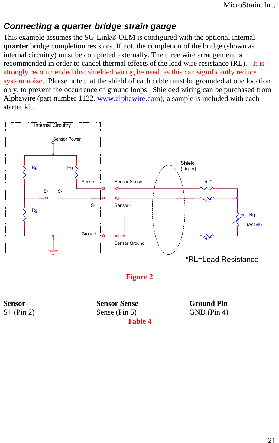  MicroStrain, Inc. Connecting a quarter bridge strain gauge This example assumes the SG-Link® OEM is configured with the optional internal quarter bridge completion resistors. If not, the completion of the bridge (shown as internal circuitry) must be completed externally. The three wire arrangement is recommended in order to cancel thermal effects of the lead wire resistance (RL).   It is strongly recommended that shielded wiring be used, as this can significantly reduce system noise.  Please note that the shield of each cable must be grounded at one location only, to prevent the occurrence of ground loops.  Shielded wiring can be purchased from Alphawire (part number 1122, www.alphawire.com); a sample is included with each starter kit.   Figure 2   Sensor-  Sensor Sense  Ground Pin S+ (Pin 2)  Sense (Pin 5)  GND (Pin 4) Table 4  S+ S-S- Sensor -Sensor SenseSensor GroundGroundSensor Power SenseRgRgRL*RL*Rg RL*Internal CircuitryShield(Drain)Rg(Active)*RL=Lead Resistance 21