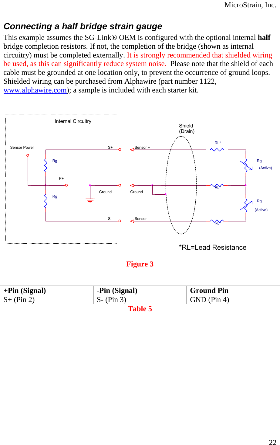  MicroStrain, Inc. Connecting a half bridge strain gauge This example assumes the SG-Link® OEM is configured with the optional internal half bridge completion resistors. If not, the completion of the bridge (shown as internal circuitry) must be completed externally. It is strongly recommended that shielded wiring be used, as this can significantly reduce system noise.  Please note that the shield of each cable must be grounded at one location only, to prevent the occurrence of ground loops.  Shielded wiring can be purchased from Alphawire (part number 1122, www.alphawire.com); a sample is included with each starter kit.     Figure 3   +Pin (Signal)  -Pin (Signal)  Ground Pin S+ (Pin 2)  S- (Pin 3)  GND (Pin 4) Table 5 S+Ground GroundSensor +Sensor -S-P+ Sensor PowerRg Rg RL* RL* RL* Rg(Active)Internal Circuitry Shield(Drain)Rg(Active)*RL=Lead Resistance 22