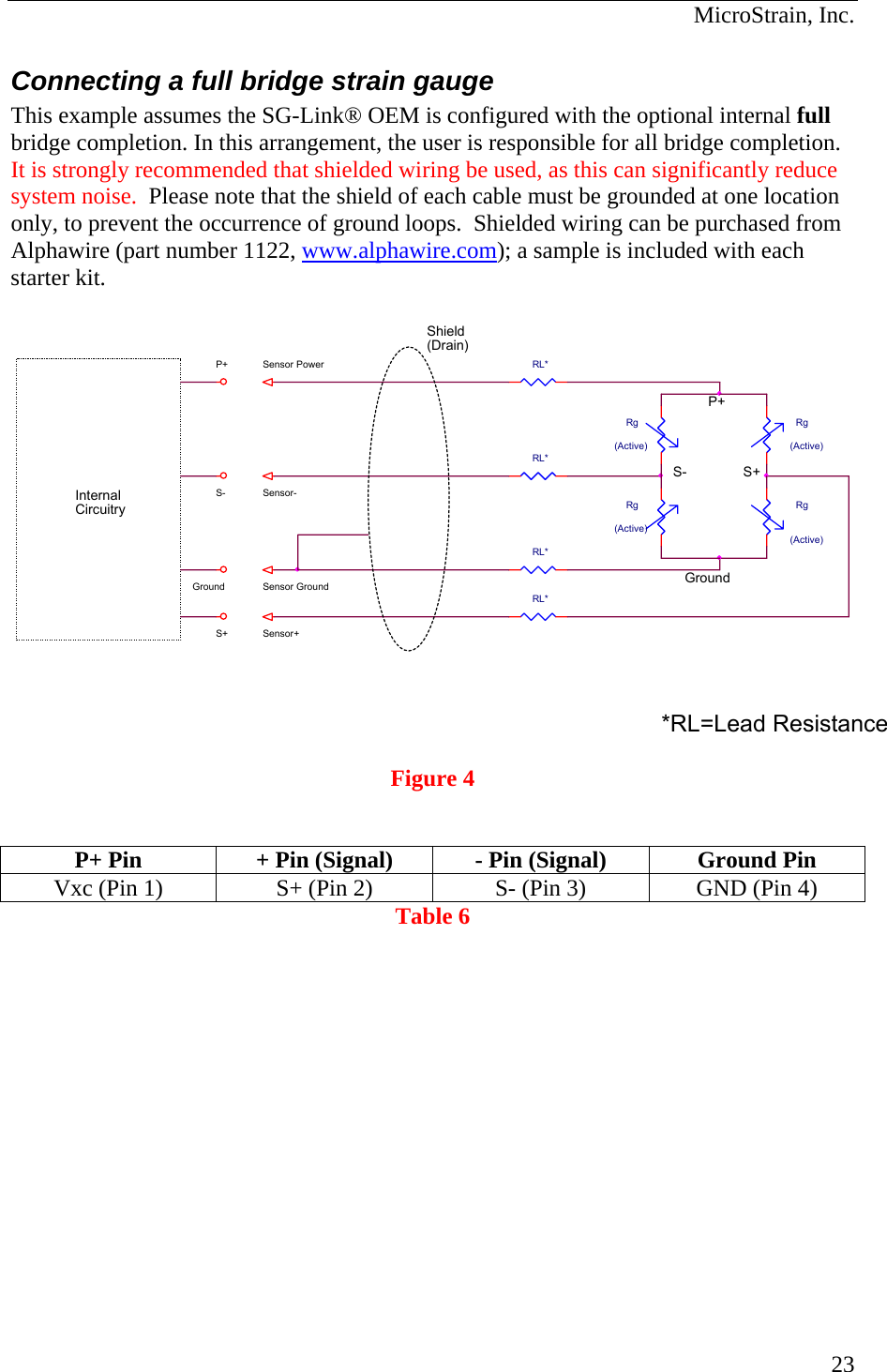  MicroStrain, Inc. Connecting a full bridge strain gauge This example assumes the SG-Link® OEM is configured with the optional internal full bridge completion. In this arrangement, the user is responsible for all bridge completion.  It is strongly recommended that shielded wiring be used, as this can significantly reduce system noise.  Please note that the shield of each cable must be grounded at one location only, to prevent the occurrence of ground loops.  Shielded wiring can be purchased from Alphawire (part number 1122, www.alphawire.com); a sample is included with each starter kit.  Shield Figure 4   P+ Pin  + Pin (Signal)  - Pin (Signal)  Ground Pin Vxc (Pin 1)  S+ (Pin 2)  S- (Pin 3)  GND (Pin 4) Table 6 Sensor PowerSensor- Sensor GroundSensor+ S- P+ Ground S+ Rg(Active)Rg(Active)Rg(Active)Rg(Active)RL*RL*RL*RL*(Drain)P+ S- S+ InternalCircuitry Ground*RL=Lead Resistance 23