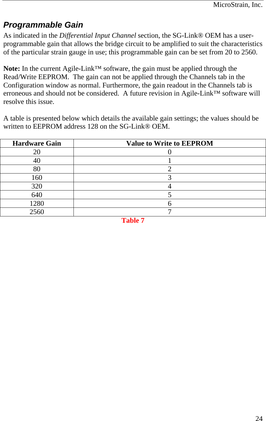  MicroStrain, Inc. Programmable Gain As indicated in the Differential Input Channel section, the SG-Link® OEM has a user-programmable gain that allows the bridge circuit to be amplified to suit the characteristics of the particular strain gauge in use; this programmable gain can be set from 20 to 2560.    Note: In the current Agile-Link™ software, the gain must be applied through the Read/Write EEPROM.  The gain can not be applied through the Channels tab in the Configuration window as normal. Furthermore, the gain readout in the Channels tab is erroneous and should not be considered.  A future revision in Agile-Link™ software will resolve this issue.  A table is presented below which details the available gain settings; the values should be written to EEPROM address 128 on the SG-Link® OEM.  Hardware Gain  Value to Write to EEPROM 20 0 40 1 80 2 160 3 320 4 640 5 1280 6 2560 7 Table 7  24