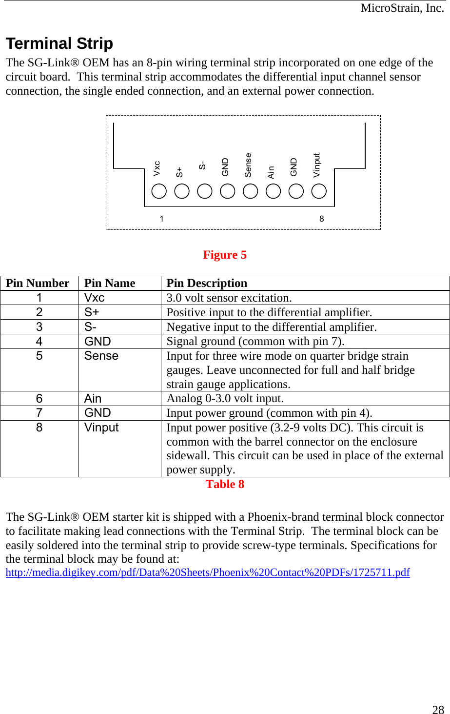  MicroStrain, Inc. Terminal Strip The SG-Link® OEM has an 8-pin wiring terminal strip incorporated on one edge of the circuit board.  This terminal strip accommodates the differential input channel sensor connection, the single ended connection, and an external power connection.    VxcS+S-GNDSenseAinGNDVinput18  Figure 5  Pin Number   Pin Name  Pin Description 1 Vxc  3.0 volt sensor excitation. 2 S+  Positive input to the differential amplifier. 3 S-  Negative input to the differential amplifier. 4 GND  Signal ground (common with pin 7). 5 Sense  Input for three wire mode on quarter bridge strain gauges. Leave unconnected for full and half bridge strain gauge applications. 6 Ain  Analog 0-3.0 volt input. 7 GND  Input power ground (common with pin 4). 8 Vinput  Input power positive (3.2-9 volts DC). This circuit is common with the barrel connector on the enclosure sidewall. This circuit can be used in place of the external power supply. Table 8  The SG-Link® OEM starter kit is shipped with a Phoenix-brand terminal block connector to facilitate making lead connections with the Terminal Strip.  The terminal block can be easily soldered into the terminal strip to provide screw-type terminals. Specifications for the terminal block may be found at: http://media.digikey.com/pdf/Data%20Sheets/Phoenix%20Contact%20PDFs/1725711.pdf   28