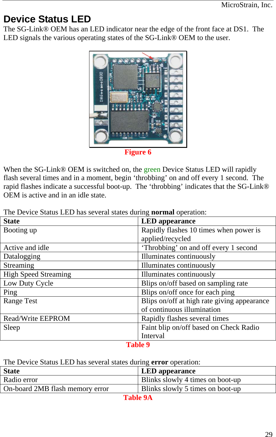  MicroStrain, Inc. Device Status LED The SG-Link® OEM has an LED indicator near the edge of the front face at DS1.  The LED signals the various operating states of the SG-Link® OEM to the user.   Figure 6  When the SG-Link® OEM is switched on, the green Device Status LED will rapidly flash several times and in a moment, begin ‘throbbing’ on and off every 1 second.  The rapid flashes indicate a successful boot-up.  The ‘throbbing’ indicates that the SG-Link® OEM is active and in an idle state.  The Device Status LED has several states during normal operation: State LED appearance Booting up  Rapidly flashes 10 times when power is applied/recycled Active and idle  ‘Throbbing’ on and off every 1 second Datalogging Illuminates continuously Streaming Illuminates continuously High Speed Streaming  Illuminates continuously Low Duty Cycle  Blips on/off based on sampling rate Ping  Blips on/off once for each ping Range Test  Blips on/off at high rate giving appearance of continuous illumination Read/Write EEPROM  Rapidly flashes several times Sleep  Faint blip on/off based on Check Radio Interval  Table 9  The Device Status LED has several states during error operation: State LED appearance Radio error  Blinks slowly 4 times on boot-up On-board 2MB flash memory error  Blinks slowly 5 times on boot-up Table 9A  29