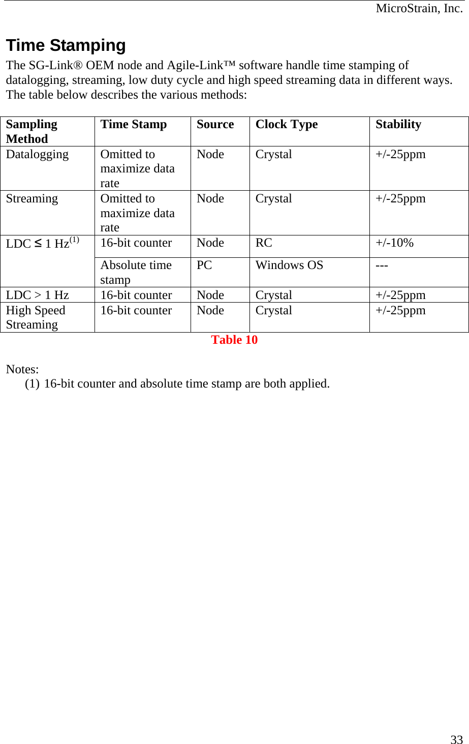  MicroStrain, Inc. Time Stamping The SG-Link® OEM node and Agile-Link™ software handle time stamping of datalogging, streaming, low duty cycle and high speed streaming data in different ways.  The table below describes the various methods:  Sampling Method  Time Stamp  Source  Clock Type  Stability Datalogging Omitted to maximize data rate Node Crystal  +/-25ppm Streaming Omitted to maximize data rate Node Crystal  +/-25ppm 16-bit counter   Node  RC  +/-10% LDC ≤ 1 Hz(1) Absolute time stamp  PC Windows OS  --- LDC &gt; 1 Hz  16-bit counter  Node  Crystal  +/-25ppm High Speed Streaming  16-bit counter  Node  Crystal  +/-25ppm Table 10  Notes: (1) 16-bit counter and absolute time stamp are both applied.         33