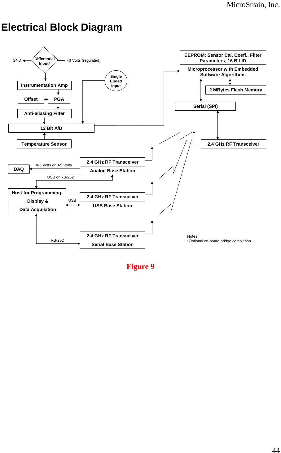  MicroStrain, Inc. Electrical Block Diagram  12 Bit A/DTemperature SensorEEPROM: Sensor Cal. Coeff., Filter Parameters, 16 Bit IDMicroprocessor with Embedded Software Algorithms2 MBytes Flash MemorySerial (SPI)2.4 GHz RF Transceiver2.4 GHz RF TransceiverHost for Programming,Display &amp;Data Acquisition Analog Base Station2.4 GHz RF TransceiverUSB Base Station2.4 GHz RF TransceiverSerial Base StationDAQUSBUSB or RS-232RS-232Anti-aliasing FilterPGAInstrumentation Amp0-3 Volts or 0-5 VoltsGND +3 Volts (regulated)DifferentialInput*Notes:*Optional on-board bridge completionSingle EndedInputOffset  Figure 9  44