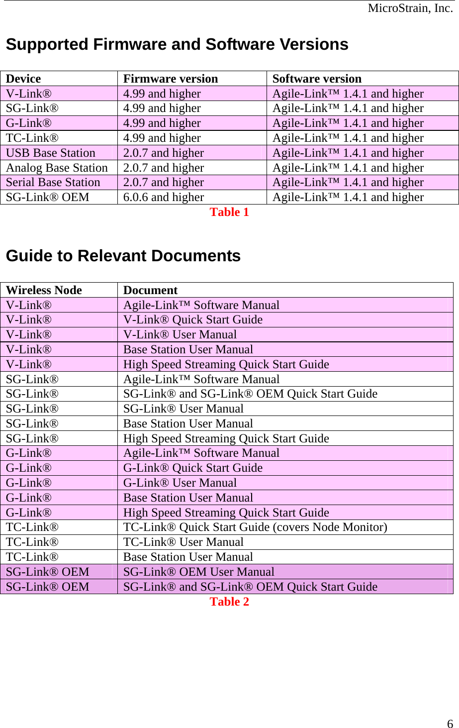 MicroStrain, Inc. Supported Firmware and Software Versions  Device  Firmware version  Software version V-Link®  4.99 and higher  Agile-Link™ 1.4.1 and higher SG-Link®  4.99 and higher  Agile-Link™ 1.4.1 and higher G-Link®  4.99 and higher  Agile-Link™ 1.4.1 and higher TC-Link®  4.99 and higher  Agile-Link™ 1.4.1 and higher USB Base Station  2.0.7 and higher  Agile-Link™ 1.4.1 and higher Analog Base Station  2.0.7 and higher  Agile-Link™ 1.4.1 and higher Serial Base Station  2.0.7 and higher  Agile-Link™ 1.4.1 and higher SG-Link® OEM   6.0.6 and higher  Agile-Link™ 1.4.1 and higher Table 1  Guide to Relevant Documents  Wireless Node  Document V-Link®  Agile-Link™ Software Manual V-Link®  V-Link® Quick Start Guide V-Link®  V-Link® User Manual V-Link®  Base Station User Manual V-Link®  High Speed Streaming Quick Start Guide SG-Link®  Agile-Link™ Software Manual SG-Link®  SG-Link® and SG-Link® OEM Quick Start Guide SG-Link®  SG-Link® User Manual SG-Link®  Base Station User Manual SG-Link®  High Speed Streaming Quick Start Guide G-Link®  Agile-Link™ Software Manual G-Link®  G-Link® Quick Start Guide G-Link®  G-Link® User Manual G-Link®  Base Station User Manual G-Link®  High Speed Streaming Quick Start Guide TC-Link®  TC-Link® Quick Start Guide (covers Node Monitor) TC-Link®  TC-Link® User Manual TC-Link®  Base Station User Manual SG-Link® OEM  SG-Link® OEM User Manual SG-Link® OEM  SG-Link® and SG-Link® OEM Quick Start Guide Table 2      6