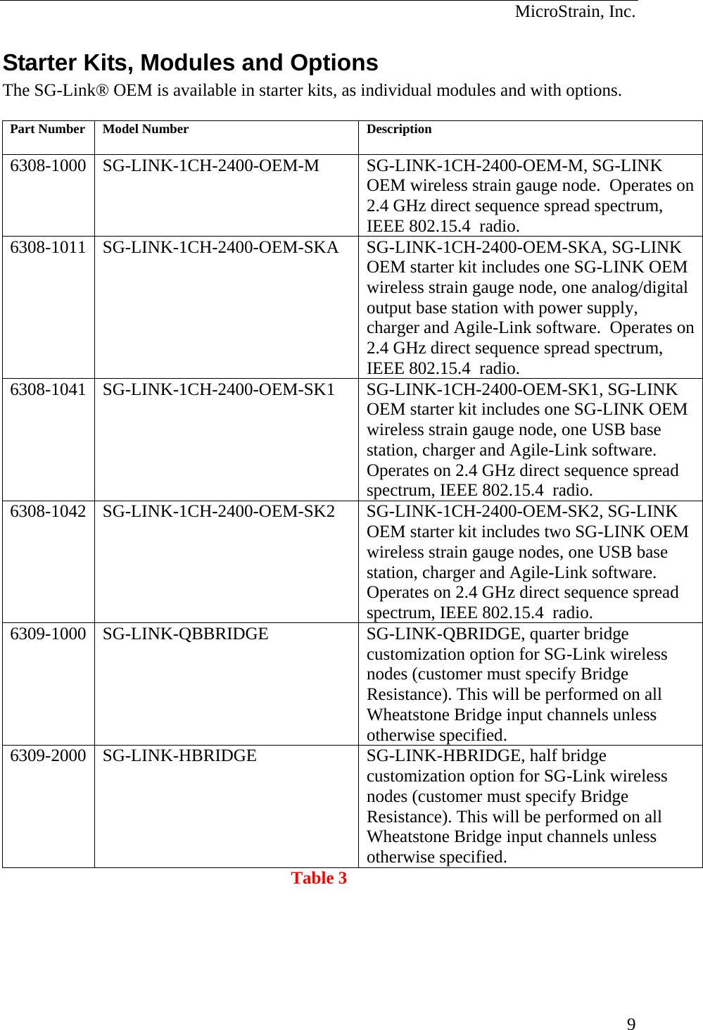 MicroStrain, Inc. Starter Kits, Modules and Options The SG-Link® OEM is available in starter kits, as individual modules and with options.  Part Number  Model Number  Description 6308-1000 SG-LINK-1CH-2400-OEM-M  SG-LINK-1CH-2400-OEM-M, SG-LINK OEM wireless strain gauge node.  Operates on 2.4 GHz direct sequence spread spectrum, IEEE 802.15.4  radio.  6308-1011 SG-LINK-1CH-2400-OEM-SKA  SG-LINK-1CH-2400-OEM-SKA, SG-LINK OEM starter kit includes one SG-LINK OEM wireless strain gauge node, one analog/digital output base station with power supply, charger and Agile-Link software.  Operates on 2.4 GHz direct sequence spread spectrum, IEEE 802.15.4  radio.  6308-1041 SG-LINK-1CH-2400-OEM-SK1  SG-LINK-1CH-2400-OEM-SK1, SG-LINK OEM starter kit includes one SG-LINK OEM wireless strain gauge node, one USB base station, charger and Agile-Link software.  Operates on 2.4 GHz direct sequence spread spectrum, IEEE 802.15.4  radio.  6308-1042 SG-LINK-1CH-2400-OEM-SK2  SG-LINK-1CH-2400-OEM-SK2, SG-LINK OEM starter kit includes two SG-LINK OEM wireless strain gauge nodes, one USB base station, charger and Agile-Link software.  Operates on 2.4 GHz direct sequence spread spectrum, IEEE 802.15.4  radio.  6309-1000 SG-LINK-QBBRIDGE  SG-LINK-QBRIDGE, quarter bridge customization option for SG-Link wireless nodes (customer must specify Bridge Resistance). This will be performed on all Wheatstone Bridge input channels unless otherwise specified. 6309-2000 SG-LINK-HBRIDGE  SG-LINK-HBRIDGE, half bridge customization option for SG-Link wireless nodes (customer must specify Bridge Resistance). This will be performed on all Wheatstone Bridge input channels unless otherwise specified. Table 3  9