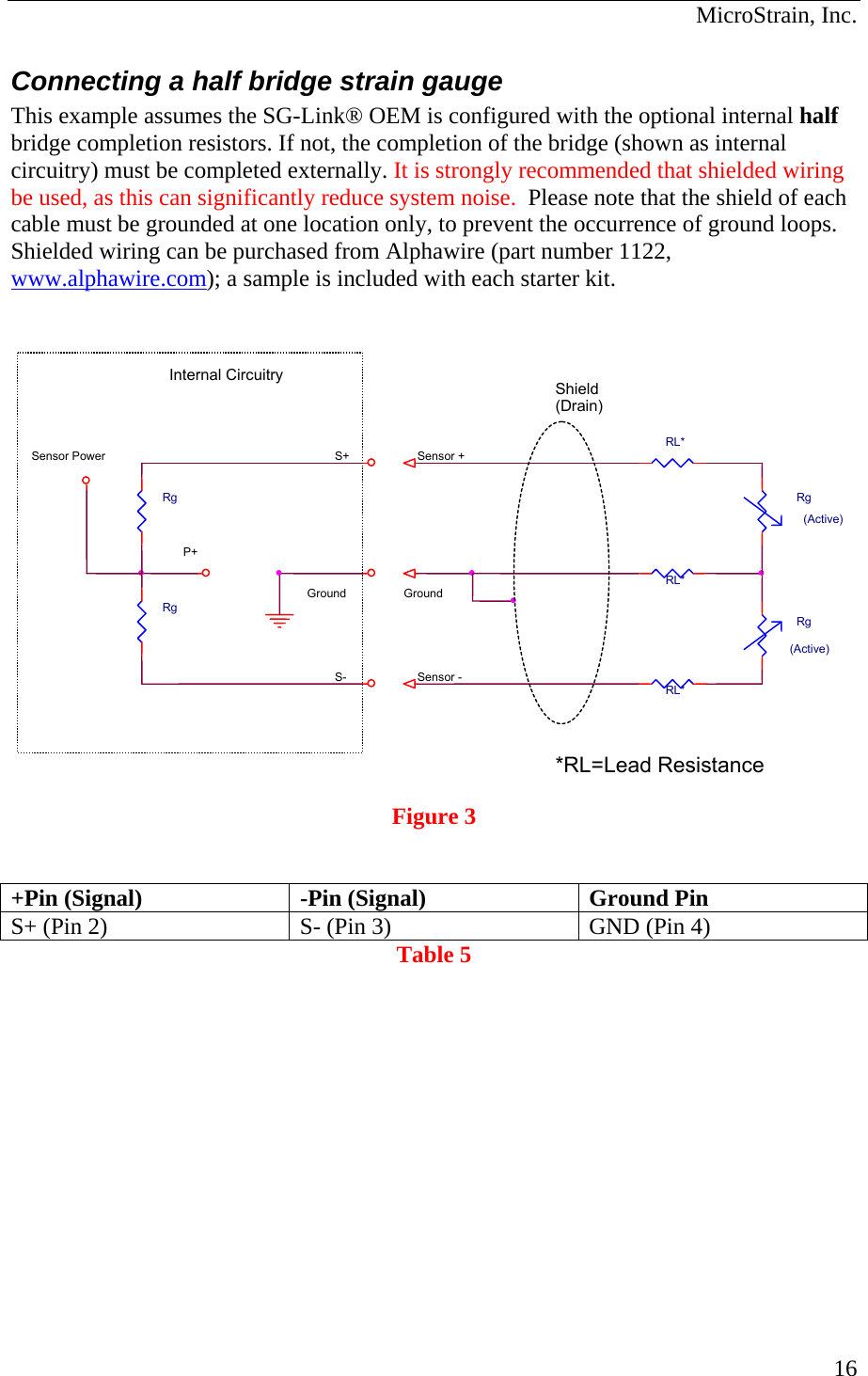  MicroStrain, Inc.  16Connecting a half bridge strain gauge This example assumes the SG-Link® OEM is configured with the optional internal half bridge completion resistors. If not, the completion of the bridge (shown as internal circuitry) must be completed externally. It is strongly recommended that shielded wiring be used, as this can significantly reduce system noise.  Please note that the shield of each cable must be grounded at one location only, to prevent the occurrence of ground loops.  Shielded wiring can be purchased from Alphawire (part number 1122, www.alphawire.com); a sample is included with each starter kit.     Figure 3   +Pin (Signal)  -Pin (Signal)  Ground Pin S+ (Pin 2)  S- (Pin 3)  GND (Pin 4) Table 5 S+Ground GroundSensor +Sensor -S-P+ Sensor PowerRgRgRL* RL* RL* Rg(Active)Rg(Active)Shield(Drain)Internal Circuitry*RL=Lead Resistance 