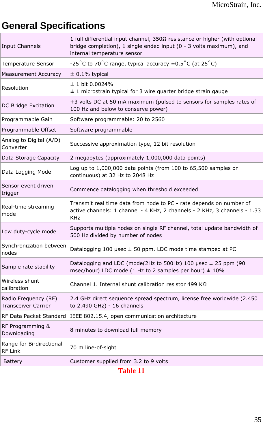  MicroStrain, Inc.  35General Specifications Input Channels 1 full differential input channel, 350 resistance or higher (with optional bridge completion), 1 single ended input (0 - 3 volts maximum), and internal temperature sensor Temperature Sensor  -25˚C to 70˚C range, typical accuracy ±0.5˚C (at 25˚C) Measurement Accuracy  ± 0.1% typical Resolution  ± 1 bit 0.0024% ± 1 microstrain typical for 3 wire quarter bridge strain gauge DC Bridge Excitation  +3 volts DC at 50 mA maximum (pulsed to sensors for samples rates of 100 Hz and below to conserve power) Programmable Gain  Software programmable: 20 to 2560 Programmable Offset  Software programmable Analog to Digital (A/D) Converter  Successive approximation type, 12 bit resolution  Data Storage Capacity  2 megabytes (approximately 1,000,000 data points) Data Logging Mode  Log up to 1,000,000 data points (from 100 to 65,500 samples or continuous) at 32 Hz to 2048 Hz Sensor event driven trigger  Commence datalogging when threshold exceeded Real-time streaming mode Transmit real time data from node to PC - rate depends on number of active channels: 1 channel - 4 KHz, 2 channels - 2 KHz, 3 channels - 1.33 KHz Low duty-cycle mode  Supports multiple nodes on single RF channel, total update bandwidth of 500 Hz divided by number of nodes Synchronization between nodes  Datalogging 100 µsec ± 50 ppm. LDC mode time stamped at PC Sample rate stability  Datalogging and LDC (mode(2Hz to 500Hz) 100 µsec ± 25 ppm (90 msec/hour) LDC mode (1 Hz to 2 samples per hour) ± 10% Wireless shunt calibration  Channel 1. Internal shunt calibration resistor 499 K Radio Frequency (RF) Transceiver Carrier 2.4 GHz direct sequence spread spectrum, license free worldwide (2.450 to 2.490 GHz) - 16 channels RF Data Packet Standard  IEEE 802.15.4, open communication architecture RF Programming &amp; Downloading  8 minutes to download full memory Range for Bi-directional RF Link  70 m line-of-sight  Battery  Customer supplied from 3.2 to 9 volts Table 11
