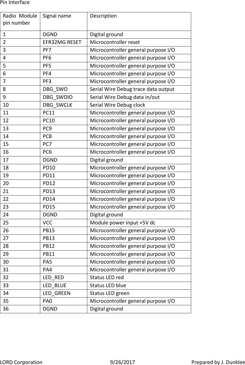 LORD Corporation  9/26/2017   Prepared by J. Dunklee Pin Interface Radio  Module pin number Signal name Description 1 DGND Digital ground 2 EFR32MG RESET Microcontroller reset 3 PF7 Microcontroller general purpose I/O 4 PF6 Microcontroller general purpose I/O 5 PF5 Microcontroller general purpose I/O 6 PF4 Microcontroller general purpose I/O 7 PF3 Microcontroller general purpose I/O 8 DBG_SWO Serial Wire Debug trace data output 9 DBG_SWDIO Serial Wire Debug data in/out 10 DBG_SWCLK Serial Wire Debug clock 11 PC11 Microcontroller general purpose I/O 12 PC10 Microcontroller general purpose I/O 13 PC9 Microcontroller general purpose I/O 14 PC8 Microcontroller general purpose I/O 15 PC7 Microcontroller general purpose I/O 16 PC6 Microcontroller general purpose I/O 17 DGND Digital ground 18 PD10 Microcontroller general purpose I/O 19 PD11 Microcontroller general purpose I/O 20 PD12 Microcontroller general purpose I/O 21 PD13 Microcontroller general purpose I/O 22 PD14 Microcontroller general purpose I/O 23 PD15 Microcontroller general purpose I/O 24 DGND Digital ground 25 VCC Module power input +5V dc 26 PB15 Microcontroller general purpose I/O 27 PB13 Microcontroller general purpose I/O 28 PB12 Microcontroller general purpose I/O 29 PB11 Microcontroller general purpose I/O 30 PA5 Microcontroller general purpose I/O 31 PA4 Microcontroller general purpose I/O 32 LED_RED Status LED red 33 LED_BLUE Status LED blue 34 LED_GREEN Status LED green 35 PA0 Microcontroller general purpose I/O 36 DGND Digital ground     