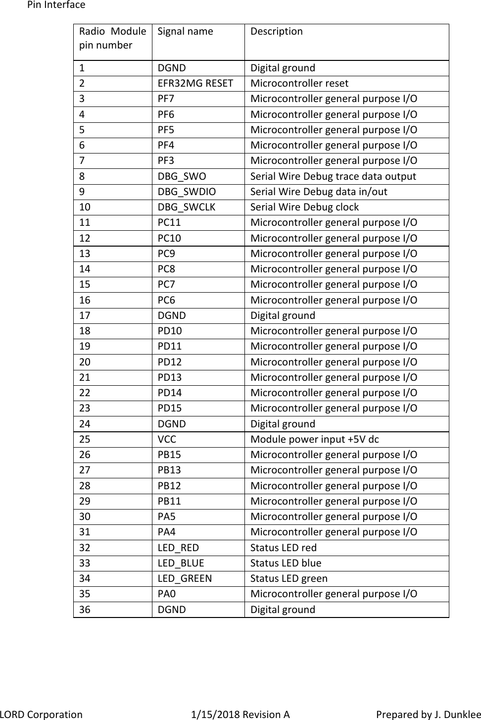 LORD Corporation 1/15/2018 Revision A   Prepared by J. Dunklee Pin Interface Radio  Module pin number Signal name Description 1 DGND Digital ground 2 EFR32MG RESET Microcontroller reset 3 PF7 Microcontroller general purpose I/O 4 PF6 Microcontroller general purpose I/O 5 PF5 Microcontroller general purpose I/O 6 PF4 Microcontroller general purpose I/O 7 PF3 Microcontroller general purpose I/O 8 DBG_SWO Serial Wire Debug trace data output 9 DBG_SWDIO Serial Wire Debug data in/out 10 DBG_SWCLK Serial Wire Debug clock 11 PC11 Microcontroller general purpose I/O 12 PC10 Microcontroller general purpose I/O 13 PC9 Microcontroller general purpose I/O 14 PC8 Microcontroller general purpose I/O 15 PC7 Microcontroller general purpose I/O 16 PC6 Microcontroller general purpose I/O 17 DGND Digital ground 18 PD10 Microcontroller general purpose I/O 19 PD11 Microcontroller general purpose I/O 20 PD12 Microcontroller general purpose I/O 21 PD13 Microcontroller general purpose I/O 22 PD14 Microcontroller general purpose I/O 23 PD15 Microcontroller general purpose I/O 24 DGND Digital ground 25 VCC Module power input +5V dc 26 PB15 Microcontroller general purpose I/O 27 PB13 Microcontroller general purpose I/O 28 PB12 Microcontroller general purpose I/O 29 PB11 Microcontroller general purpose I/O 30 PA5 Microcontroller general purpose I/O 31 PA4 Microcontroller general purpose I/O 32 LED_RED Status LED red 33 LED_BLUE Status LED blue 34 LED_GREEN Status LED green 35 PA0 Microcontroller general purpose I/O 36 DGND Digital ground     