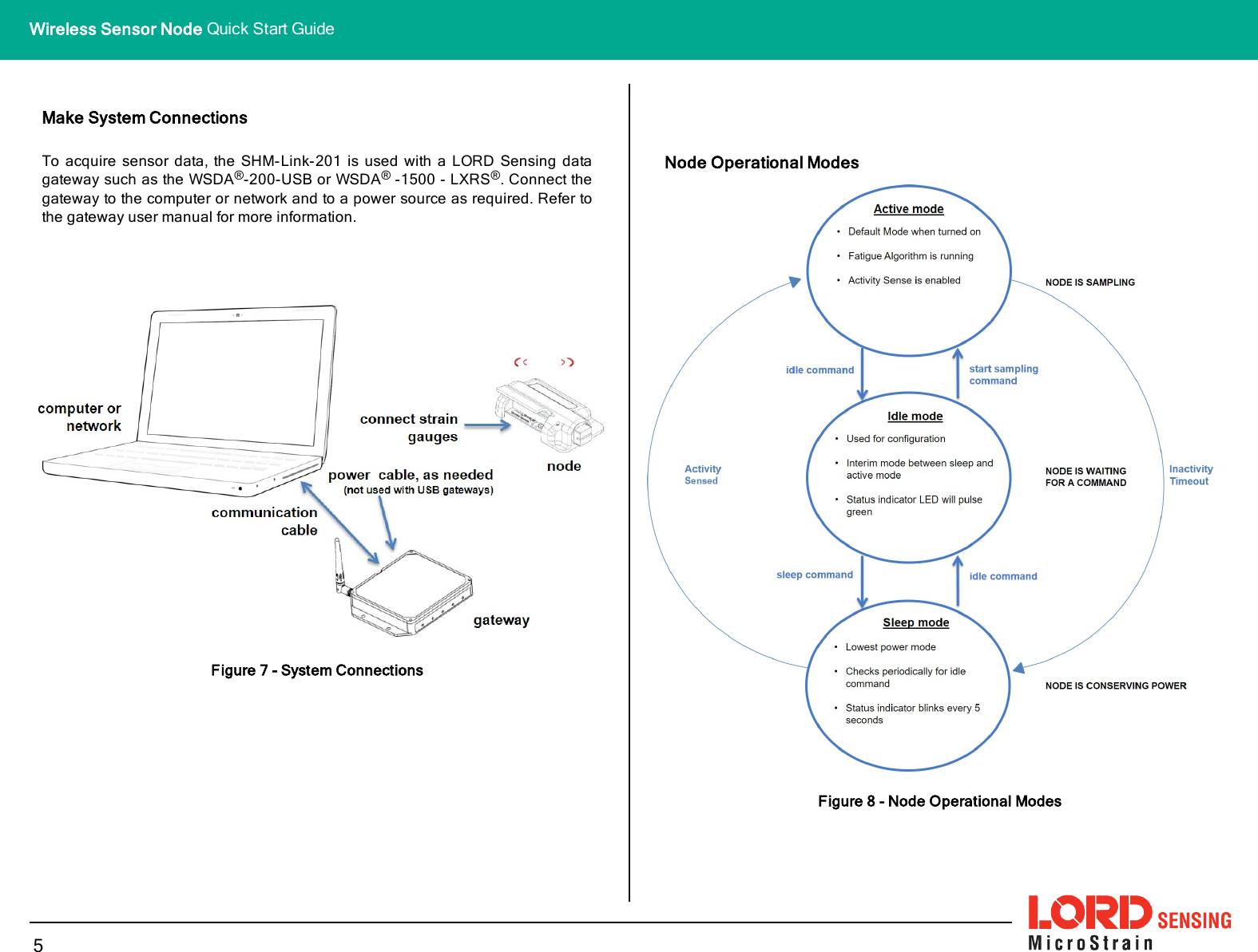 Make System ConnectionsTo acquire sensor data, the SHM-Link-201 is used with a LORD Sensing datagateway such as the WSDA®-200-USB or WSDA®-1500 - LXRS®. Connect thegateway to the computer or network and to a power source as required. Refer tothe gateway user manual for more information.Figure 7 - System ConnectionsNode Operational ModesFigure 8 - Node Operational Modes5Wireless Sensor Node Quick Start Guide