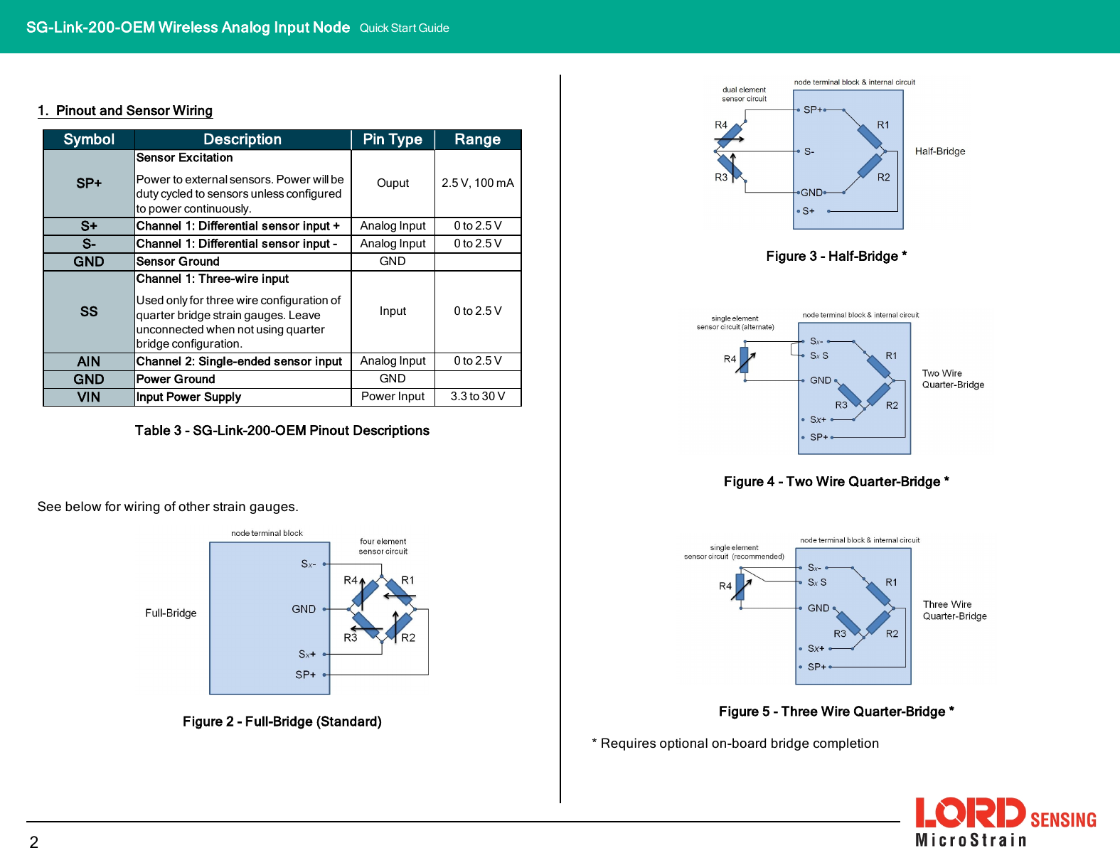 1. Pinout and Sensor WiringSymbol Description Pin Type RangeSP+Sensor ExcitationPower to external sensors. Power will beduty cycled to sensors unless configuredto power continuously.Ouput 2.5 V, 100 mAS+ Channel 1: Differential sensor input + Analog Input 0 to 2.5 VS- Channel 1: Differential sensor input - Analog Input 0 to 2.5 VGND Sensor Ground GNDSSChannel 1: Three-wire inputUsed onlyfor three wire configuration ofquarter bridge strain gauges. Leaveunconnected when not using quarterbridge configuration.Input 0 to 2.5 VAIN Channel 2: Single-ended sensor input Analog Input 0 to 2.5 VGND Power Ground GNDVIN Input Power Supply Power Input 3.3 to 30 VTable 3 - SG-Link-200-OEM Pinout DescriptionsSee below for wiring of other strain gauges.Figure 2 - Full-Bridge (Standard)Figure 3 - Half-Bridge *Figure 4 - Two Wire Quarter-Bridge *Figure 5 - Three Wire Quarter-Bridge ** Requires optional on-board bridge completion2SG-Link-200-OEM Wireless Analog Input Node Quick Start Guide
