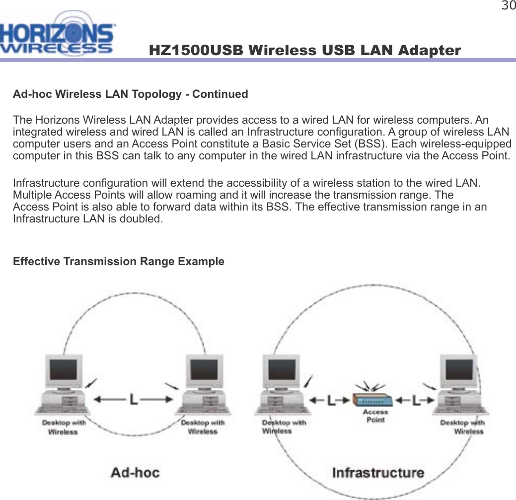 HZ1500USB Wireless USB LAN Adapter 30Ad-hoc Wireless LAN Topology - ContinuedThe Horizons Wireless LAN Adapter provides access to a wired LAN for wireless computers. An integrated wireless and wired LAN is called an Infrastructure con guration. A group of wireless LAN computer users and an Access Point constitute a Basic Service Set (BSS). Each wireless-equipped computer in this BSS can talk to any computer in the wired LAN infrastructure via the Access Point.Infrastructure con guration will extend the accessibility of a wireless station to the wired LAN. Multiple Access Points will allow roaming and it will increase the transmission range. The Access Point is also able to forward data within its BSS. The effective transmission range in an Infrastructure LAN is doubled.Effective Transmission Range Example
