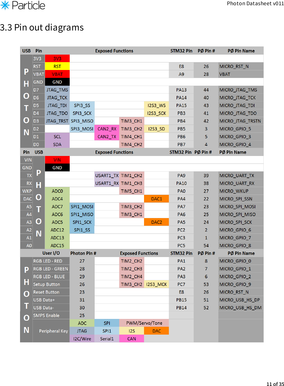 Photon Datasheet v0113.3 Pin out diagrams11 of 35