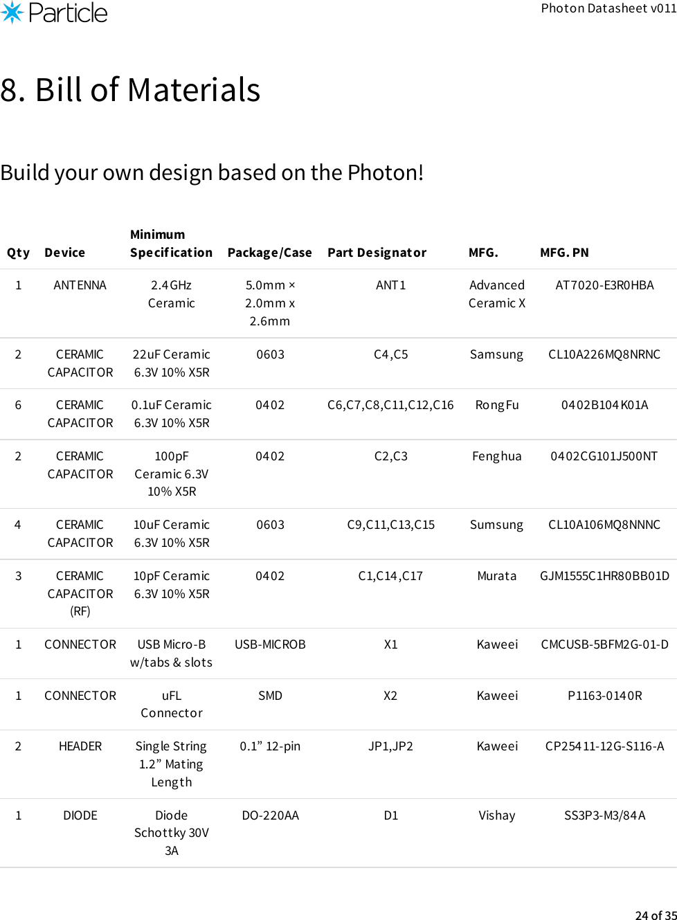 Photon Datasheet v0118. Bill of MaterialsBuild your own design based on the Photon!Qty DeviceMinimumSpecification Package/Case Part Designator MFG. MFG. PN1 ANTENNA 2.4 GHzCeramic5.0mm ×2.0mm x2.6mmANT1 AdvancedCeramic XAT7020-E3R0HBA2 CERAMICCAPACITOR22uF Ceramic6.3V 10% X5R0603 C4,C5 Samsung CL10A226MQ8NRNC6 CERAMICCAPACITOR0.1uF Ceramic6.3V 10% X5R0402 C6,C7,C8,C11,C12,C16 RongFu 04 02B104K01A2 CERAMICCAPACITOR100pFCeramic 6.3V10% X5R0402 C2,C3 Fenghua 04 02CG101J500NT4 CERAMICCAPACITOR10uF Ceramic6.3V 10% X5R0603 C9,C11,C13,C15 Sumsung CL10A106MQ8NNNC3 CERAMICCAPACITOR(RF)10pF Ceramic6.3V 10% X5R0402 C1,C14,C17 Murata GJM1555C1HR80BB01D1 CONNECTOR USB Micro-Bw/tabs &amp; slotsUSB-MICROB X1 Kaweei CMCUSB-5BFM2G-01-D1 CONNECTOR uFLConnectorSMD X2 Kaweei P1163-0140R2 HEADER Single String1.2” MatingLength0.1” 12-pin JP1,JP2 Kaweei CP254 11-12G-S116-A1 DIODE DiodeSchottky 30V3ADO-220AA D1 Vishay SS3P3-M3/84 A24 of 35