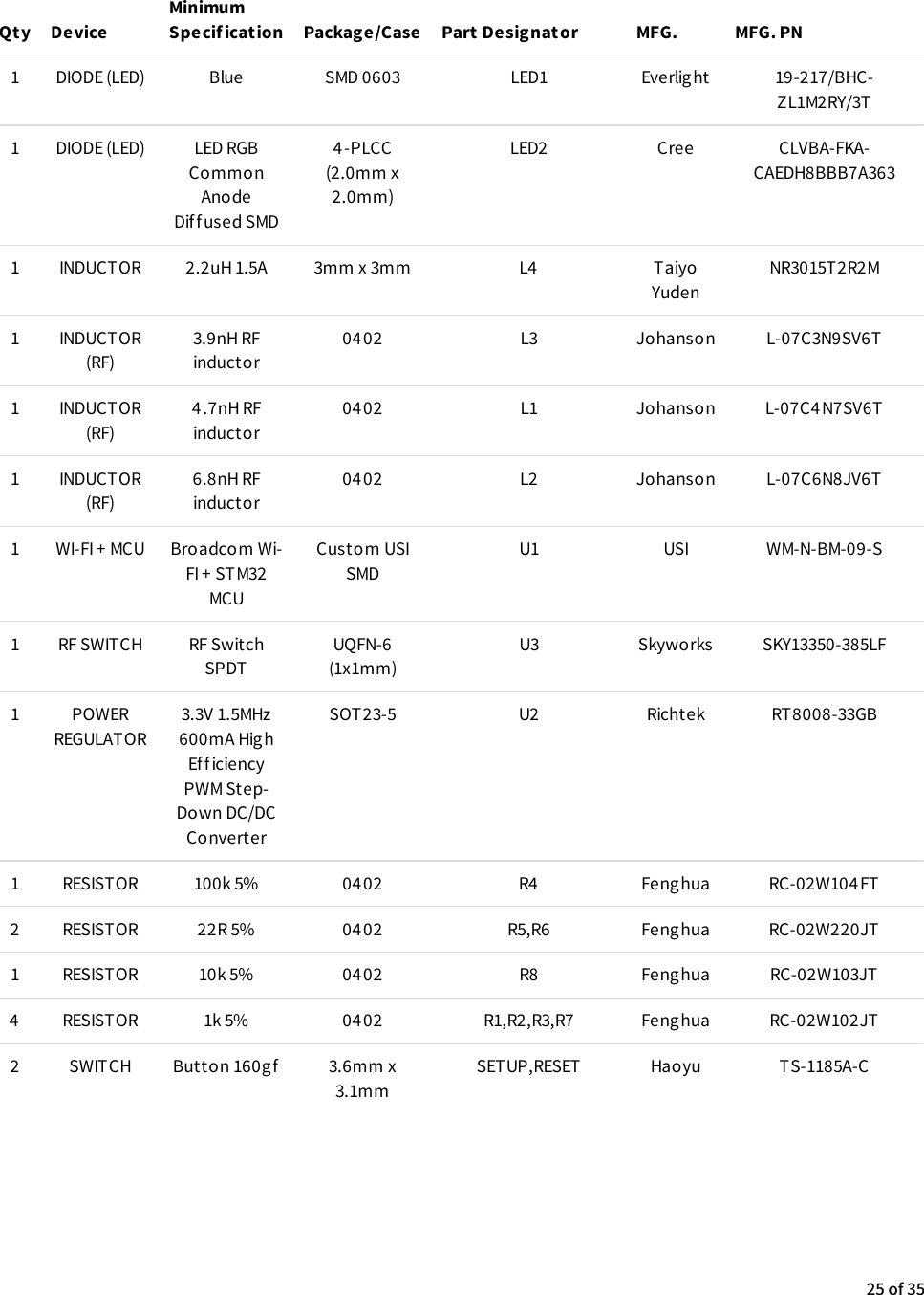 1 DIODE (LED) Blue SMD 0603 LED1 Everlight 19-217/BHC-ZL1M2RY/3T1 DIODE (LED) LED RGBCommonAnodeDif f used SMD4-PLCC(2.0mm x2.0mm)LED2 Cree CLVBA-FKA-CAEDH8BBB7A3631 INDUCTOR 2.2uH 1.5A 3mm x 3mm L4 TaiyoYudenNR3015T2R2M1 INDUCTOR(RF)3.9nH RFinductor0402 L3 Johanson L-07C3N9SV6T1 INDUCTOR(RF)4.7nH RFinductor0402 L1 Johanson L-07C4N7SV6T1 INDUCTOR(RF)6.8nH RFinductor0402 L2 Johanson L-07C6N8JV6T1 WI-FI + MCU Broadcom Wi-FI + STM32MCUCustom USISMDU1 USI WM-N-BM-09-S1 RF SWITCH RF SwitchSPDTUQFN-6(1x1mm)U3 Skyworks SKY13350-385LF1 POWERREGULATOR3.3V 1.5MHz600mA HighEf f iciencyPWM Step-Down DC/DCConverterSOT23-5 U2 Richtek RT8008-33GB1 RESISTOR 100k 5% 0402 R4 Fenghua RC-02W104FT2 RESISTOR 22R 5% 0402 R5,R6 Fenghua RC-02W220JT1 RESISTOR 10k 5% 04 02 R8 Fenghua RC-02W103JT4 RESISTOR 1k 5% 0402 R1,R2,R3,R7 Fenghua RC-02W102JT2 SWITCH Button 160gf 3.6mm x3.1mmSETUP,RESET Haoyu TS-1185A-CQty DeviceMinimumSpecification Package/Case Part Designator MFG. MFG. PN25 of 35