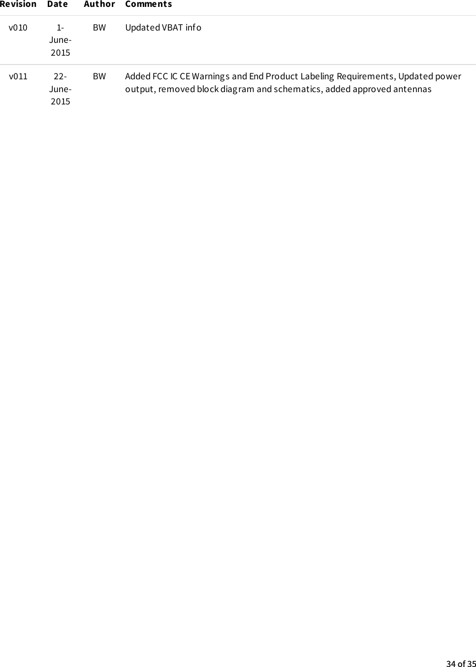 v010 1-June-2015BW Updated VBAT infov011 22-June-2015BW Added FCC IC CE Warnings and End Product Labeling Requirements, Updated poweroutput, removed block diagram and schematics, added approved antennasRevision Date Author Comments34 of 35