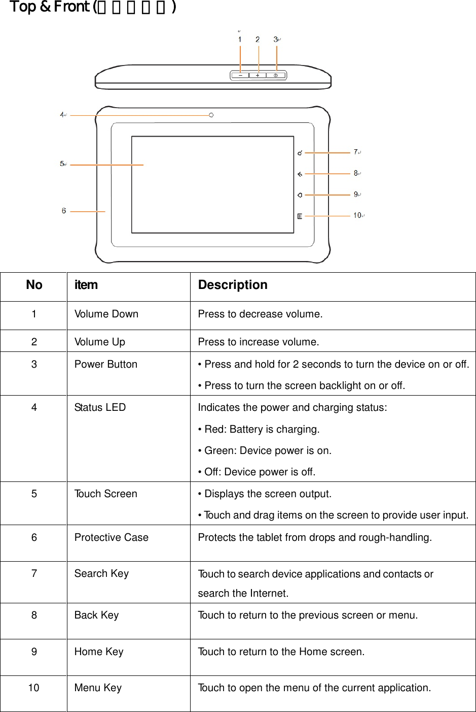 Top &amp; Front (上方及前蓋)No item Description1 Volume Down Press to decrease volume.2 Volume Up Press to increase volume.3 Power Button • Press and hold for 2 seconds to turn the device on or off.• Press to turn the screen backlight on or off.4 Status LED Indicates the power and charging status:• Red: Battery is charging.• Green: Device power is on.• Off: Device power is off.5 Touch Screen • Displays the screen output.• Touch and drag items on the screen to provide user input.6 Protective Case Protects the tablet from drops and rough-handling.7 Search Key Touch to search device applications and contacts orsearch the Internet.8 Back Key Touch to return to the previous screen or menu.9 Home Key Touch to return to the Home screen.10 Menu Key Touch to open the menu of the current application.