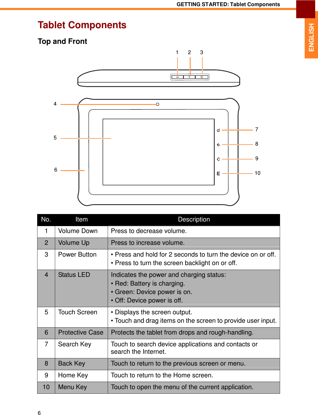 6 GETTING STARTED: Tablet Components   ENGLISH Tablet Components  Top and Front   1  2  3         4     7 5 8   9  6 10        No. Item  Description 1  Volume Down  Press to decrease volume. 2  Volume Up  Press to increase volume. 3  Power Button  • Press and hold for 2 seconds to turn the device on or off. • Press to turn the screen backlight on or off. 4  Status LED  Indicates the power and charging status: • Red: Battery is charging. • Green: Device power is on. • Off: Device power is off. 5  Touch Screen  • Displays the screen output. • Touch and drag items on the screen to provide user input. 6  Protective Case Protects the tablet from drops and rough-handling. 7  Search Key  Touch to search device applications and contacts or search the Internet. 8  Back Key  Touch to return to the previous screen or menu. 9  Home Key  Touch to return to the Home screen. 10  Menu Key  Touch to open the menu of the current application. 