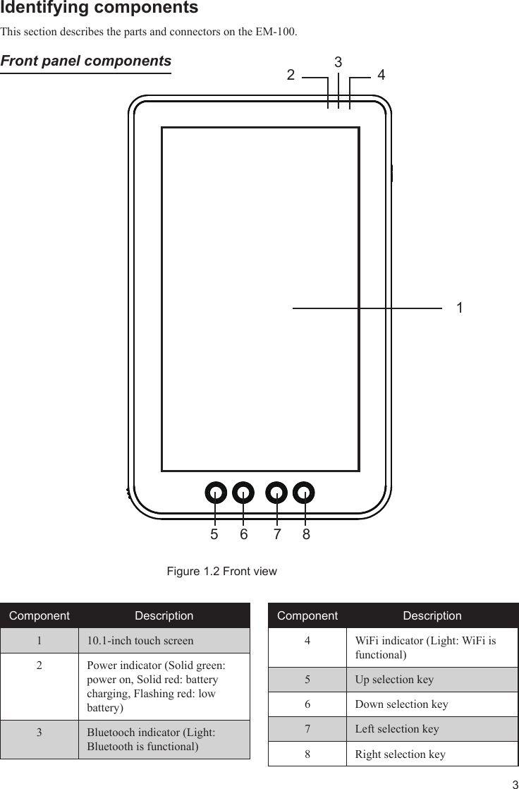 3Identifying components This section describes the parts and connectors on the EM-100. Front panel components15 6 7Figure 1.2 Front viewComponent Description1 10.1-inch touch screen2 Power indicator (Solid green: power on, Solid red: battery charging, Flashing red: low battery)3 Bluetooch indicator (Light: Bluetooth is functional)Component Description4 WiFi indicator (Light: WiFi is functional)5 Up selection key6 Down selection key7 Left selection key8 Right selection key8234